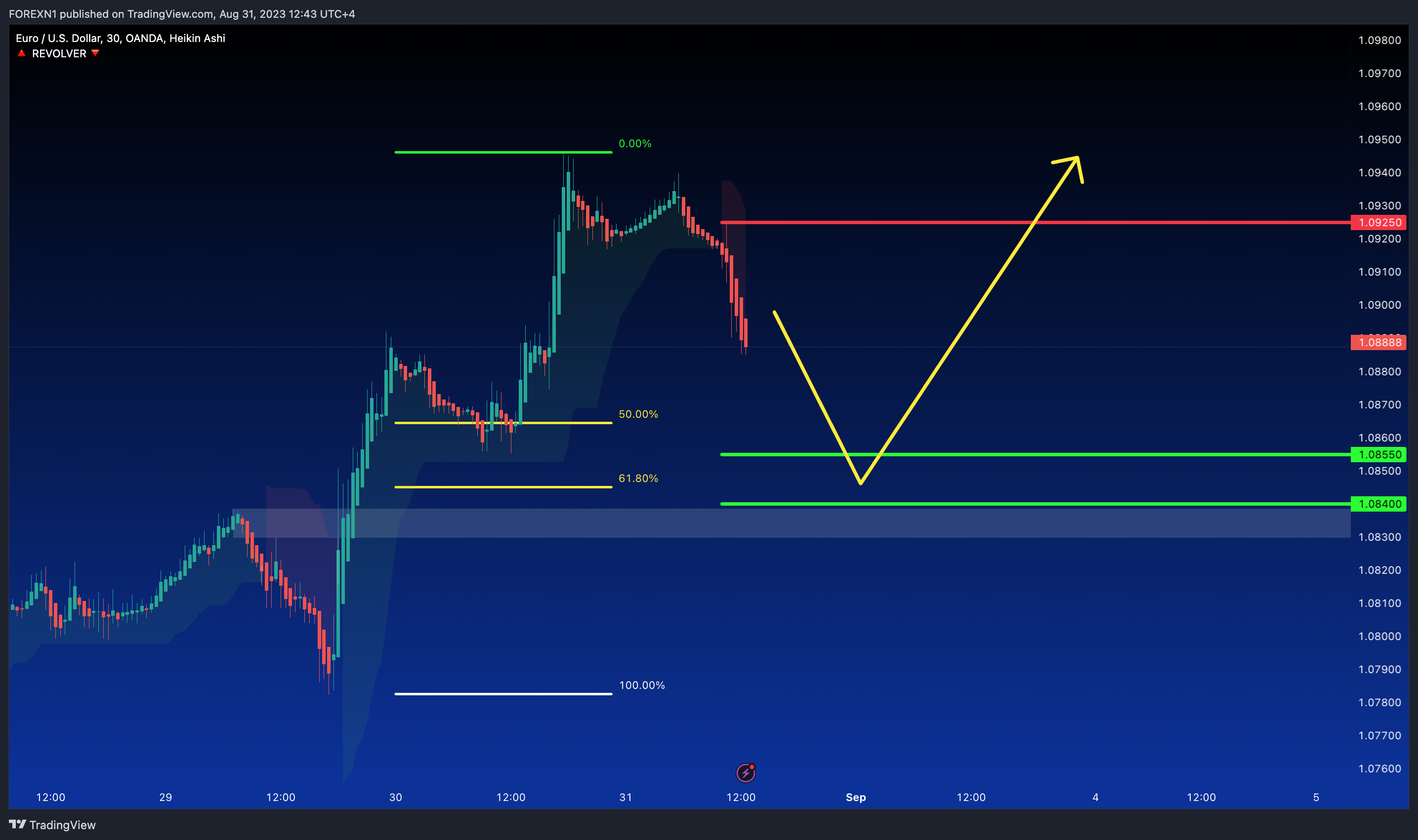 OANDA:EURUSD Chart Image by FOREXN1