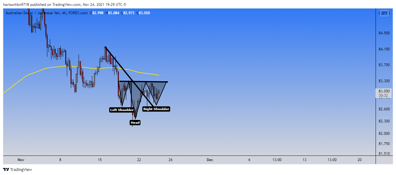 FOREXCOM:AUDJPY Chart Image by harisonhbn9718