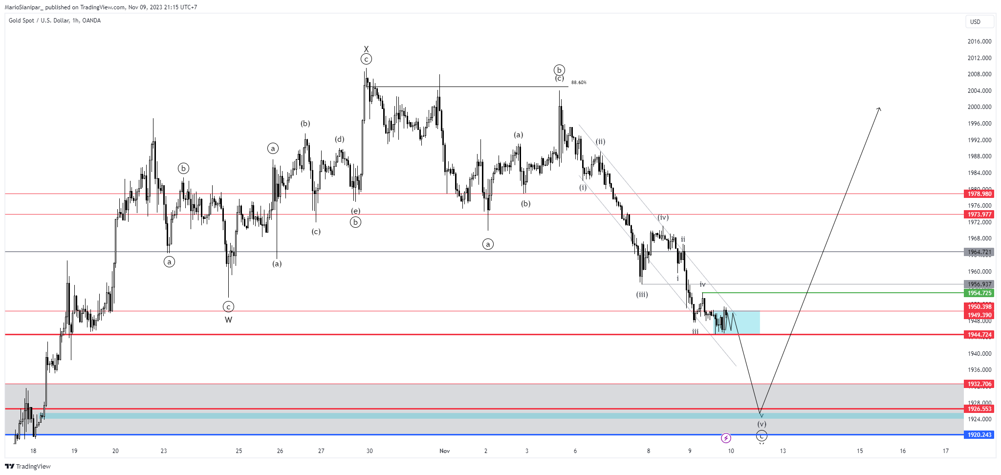 OANDA:XAUUSD Chart Image by MarioSianipar_