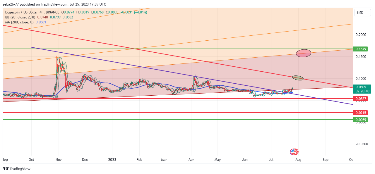 BINANCE:DOGEUSD Chart Image by seba26-77