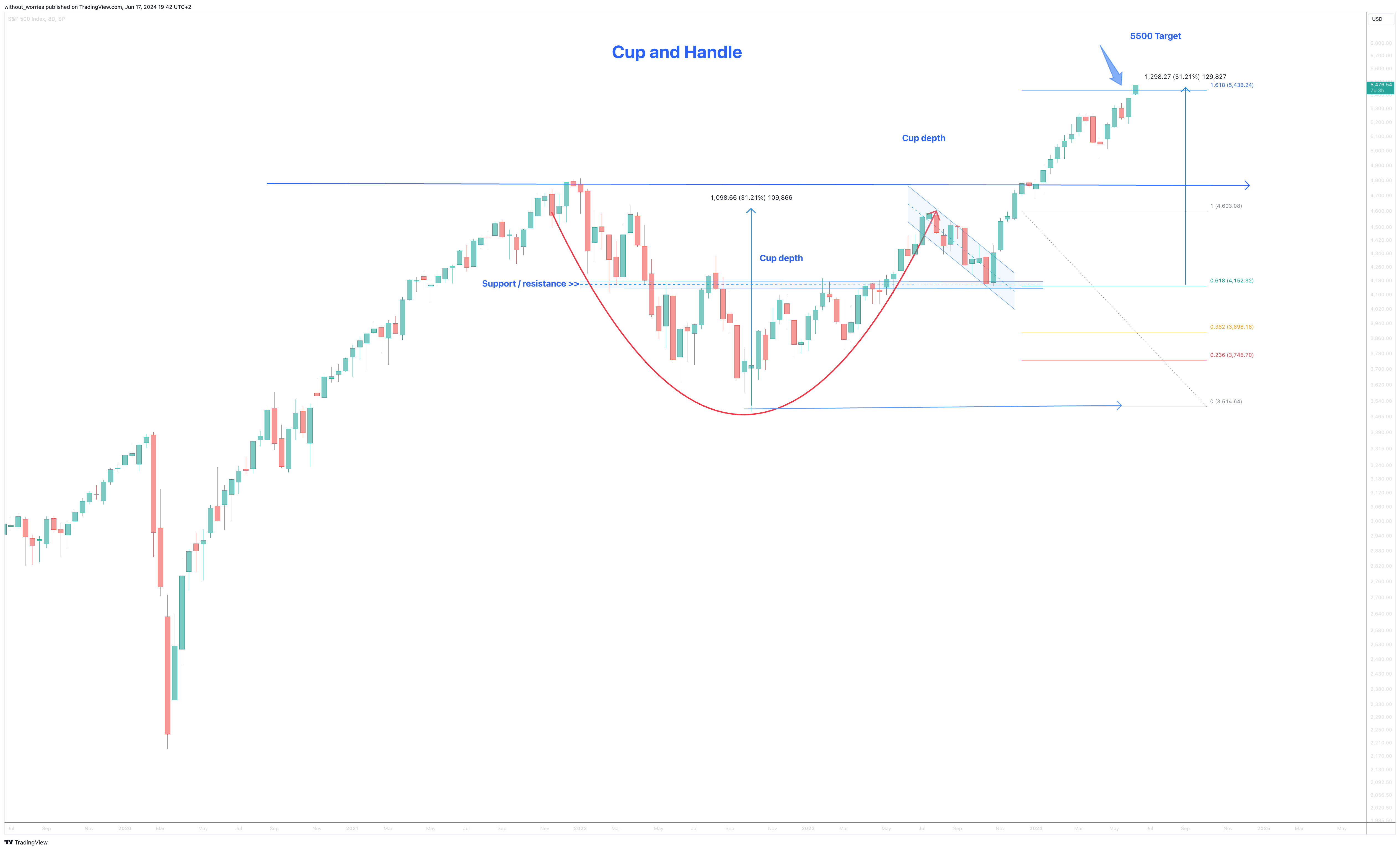 SP:SPX Chart Image by without_worries
