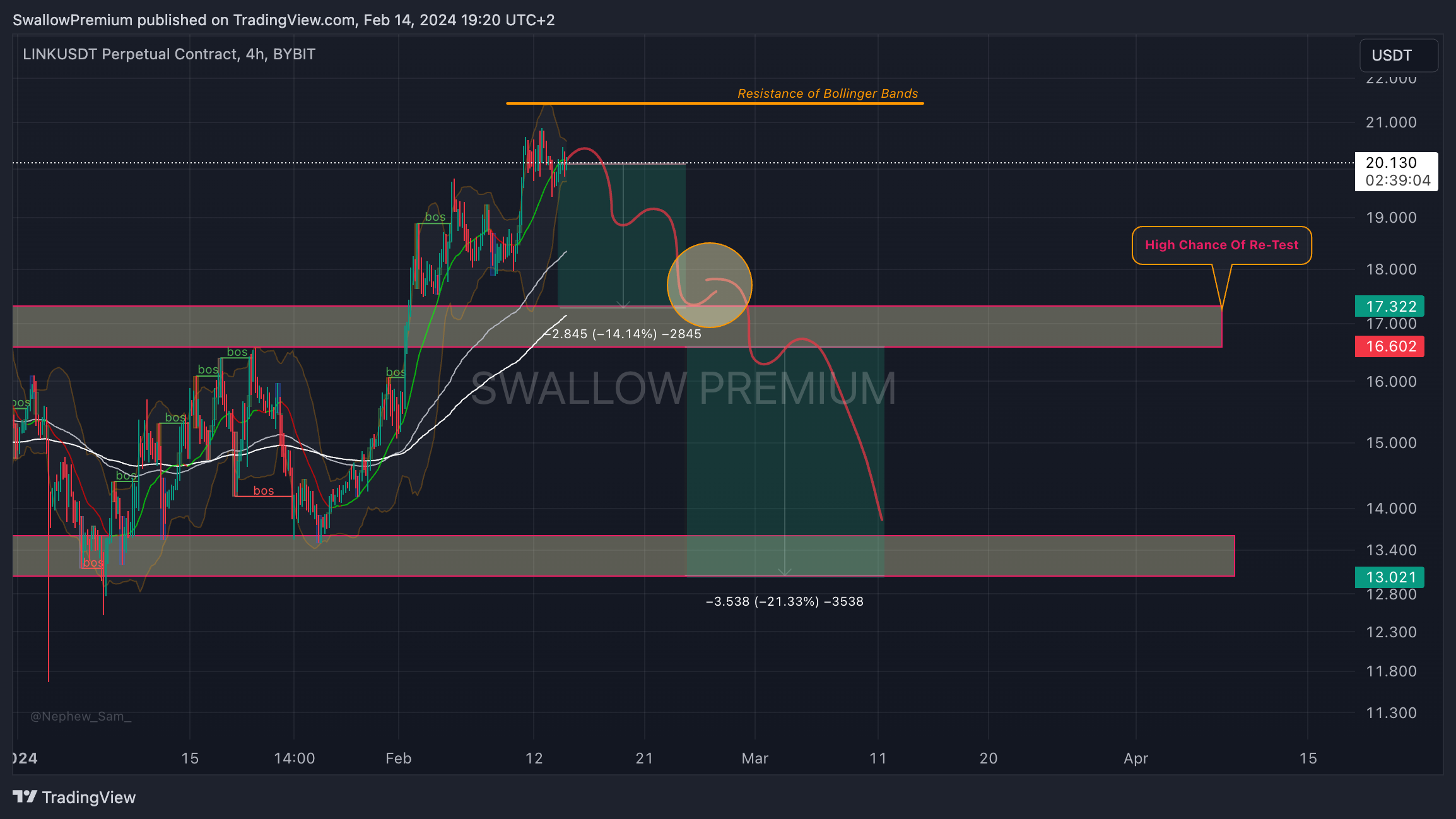BYBIT:LINKUSDT.P Chart Image by SwallowAcademy