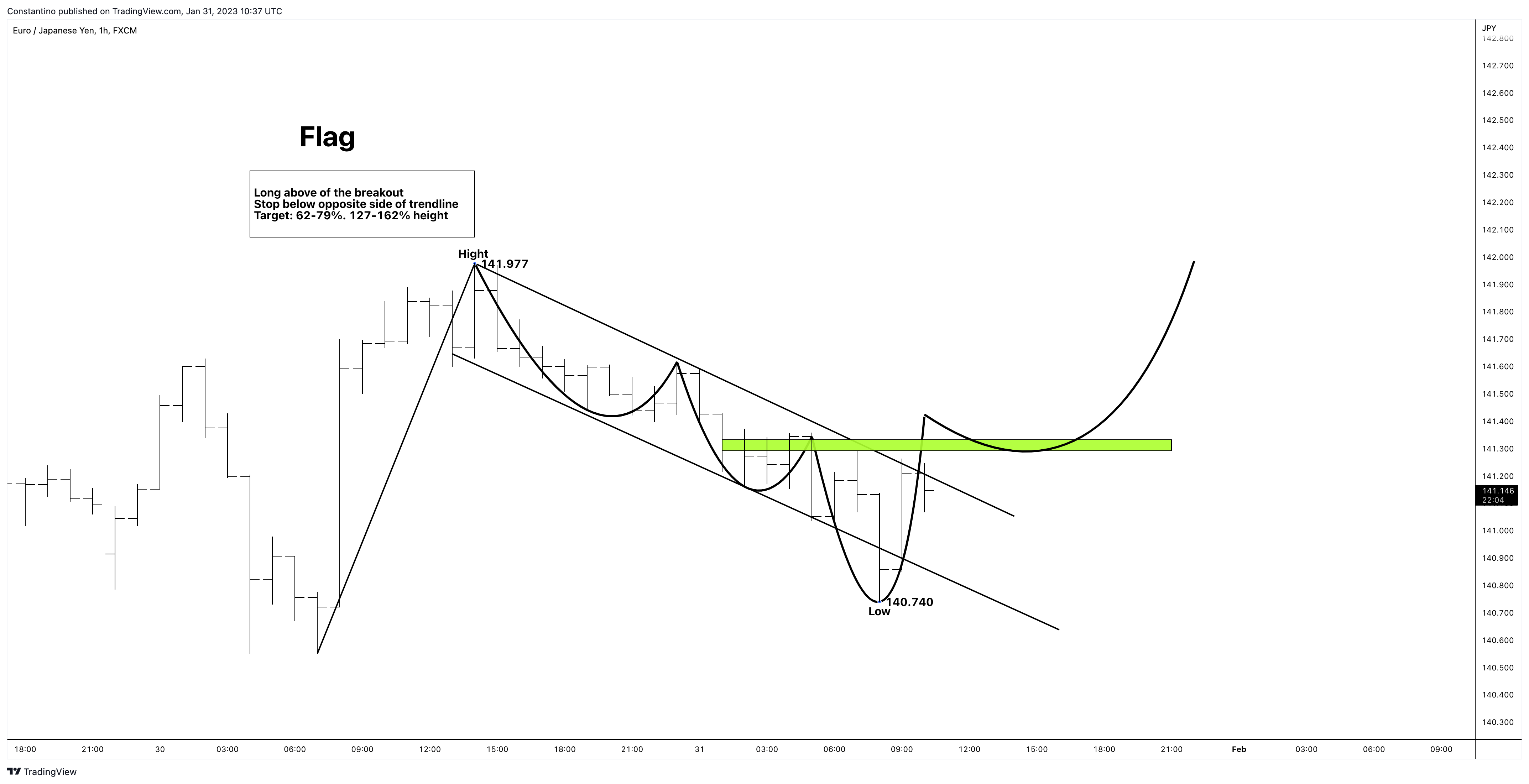 FX:EURJPY Chart Image by TradeChartPatternsLikeThePros