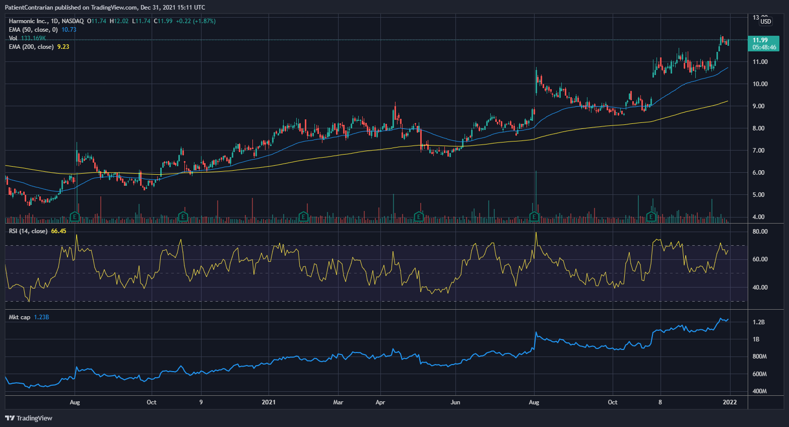 NASDAQ:HLIT Chart Image by PatientContrarian