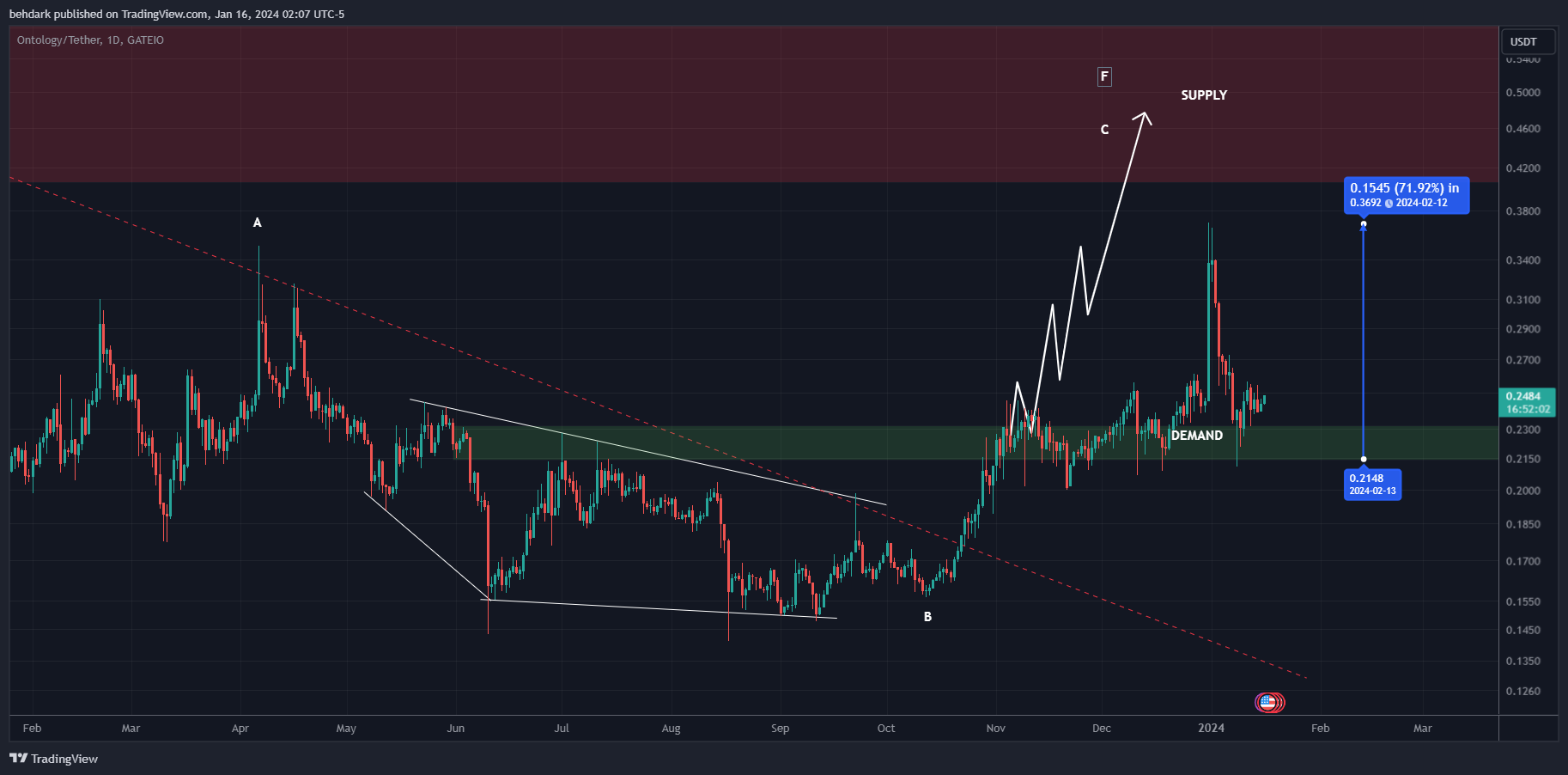 GATEIO:ONTUSDT Chart Image by behdark