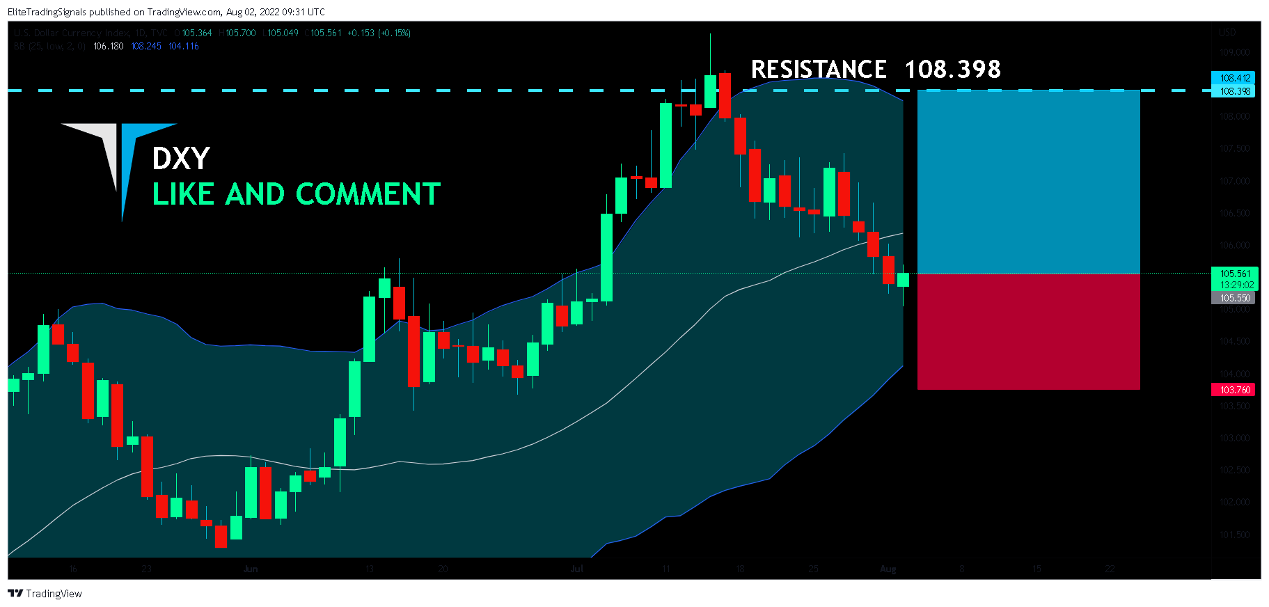 TVC:DXY Chart Image by EliteTradingSignals