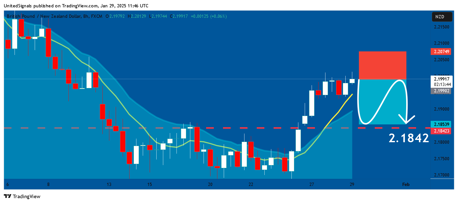 FX:GBPNZD Chart Image by UnitedSignals
