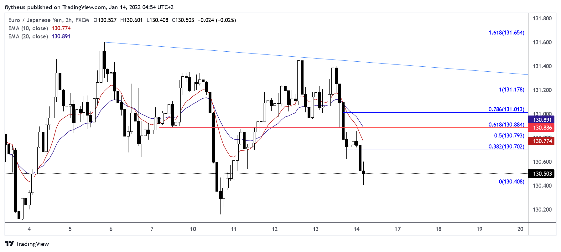 FX:EURJPY Chart Image by TradeLive-