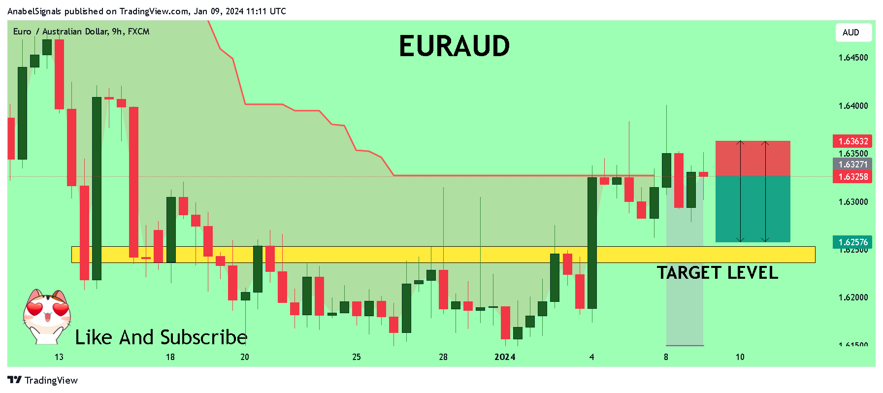 FX:EURAUD Chart Image by AnabelSignals