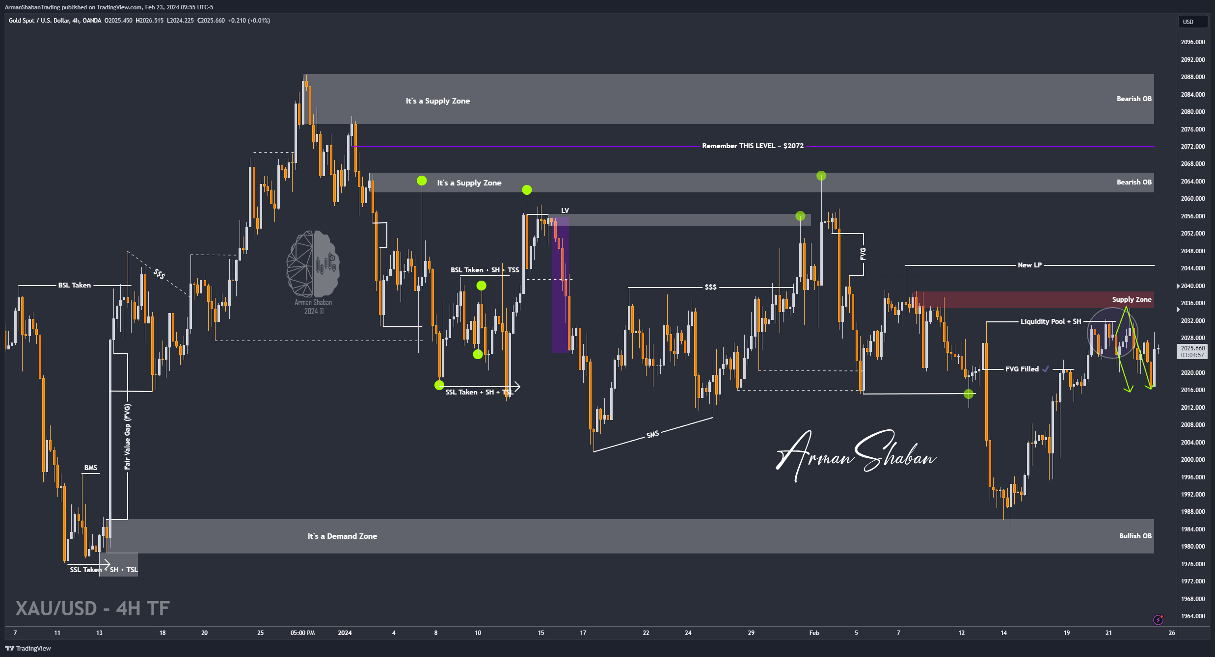OANDA:XAUUSD Chart Image by ArmanShabanTrading