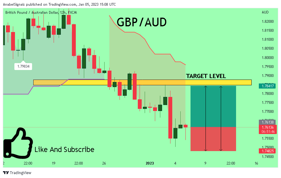 FX:GBPAUD Chart Image by AnabelSignals