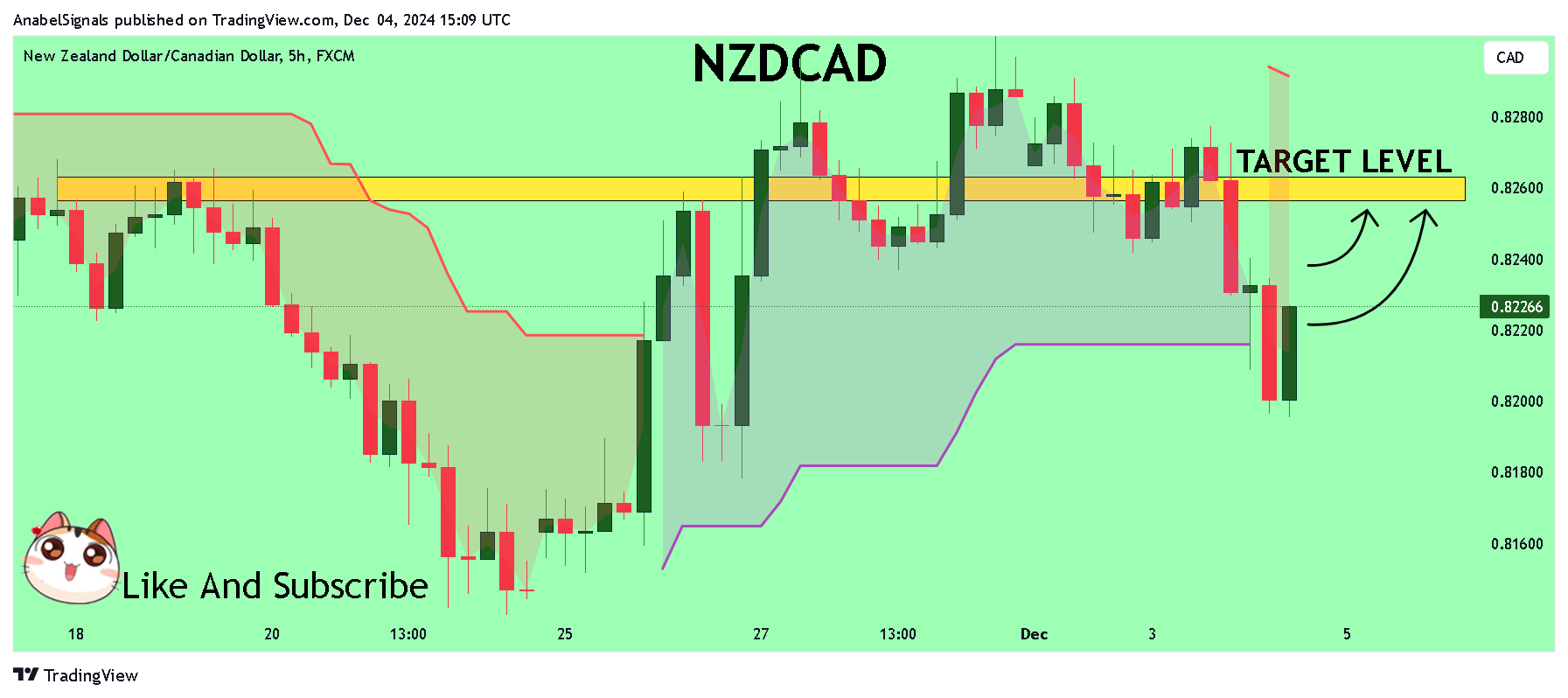 FX:NZDCAD Chart Image by AnabelSignals