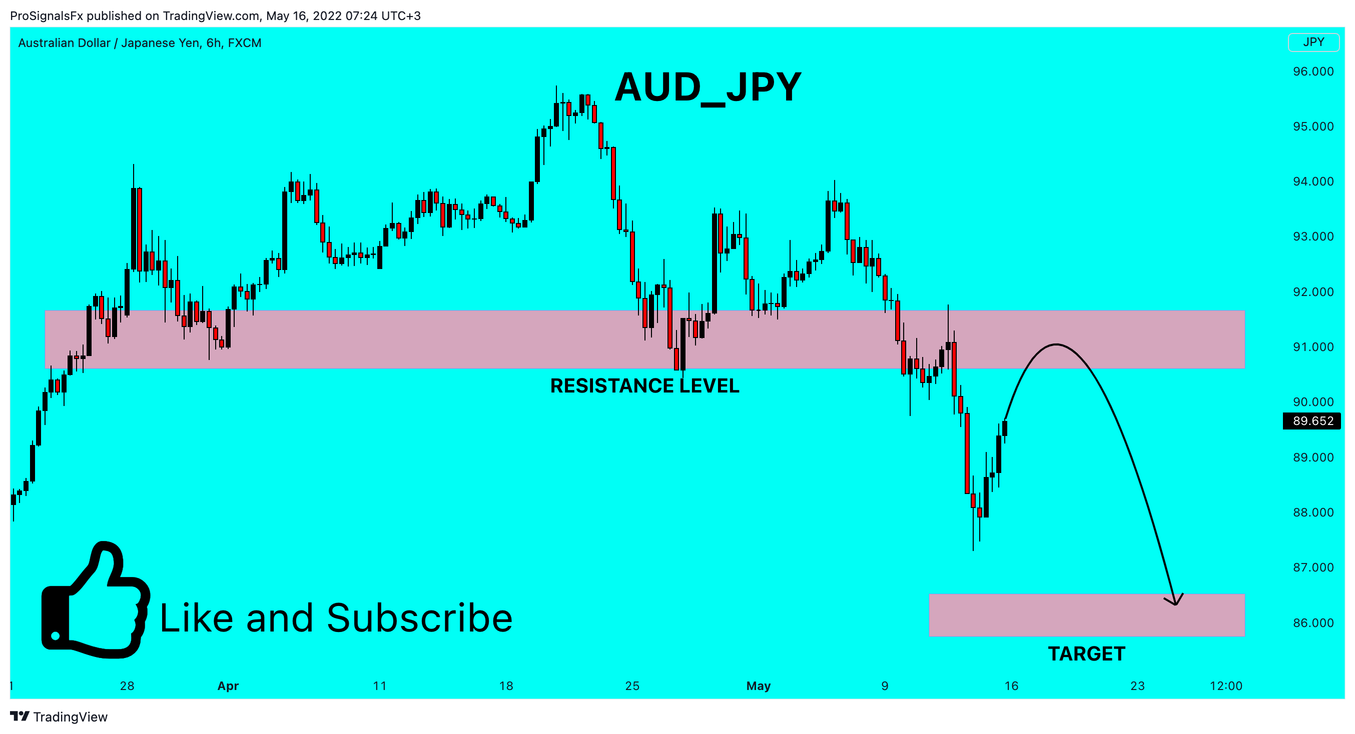 FX:AUDJPY Chart Image by ProSignalsFx