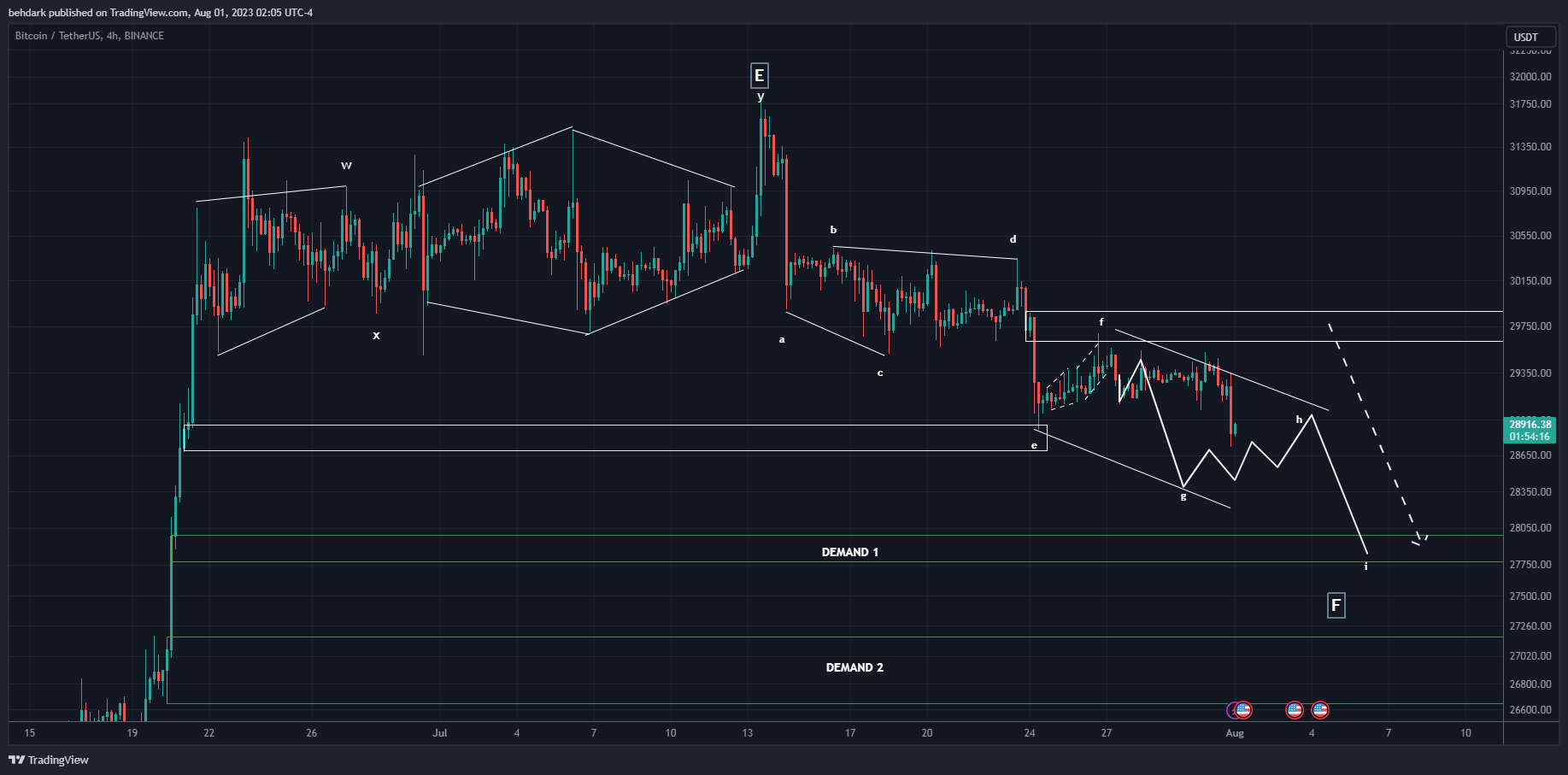 BINANCE:BTCUSDT Chart Image by behdark