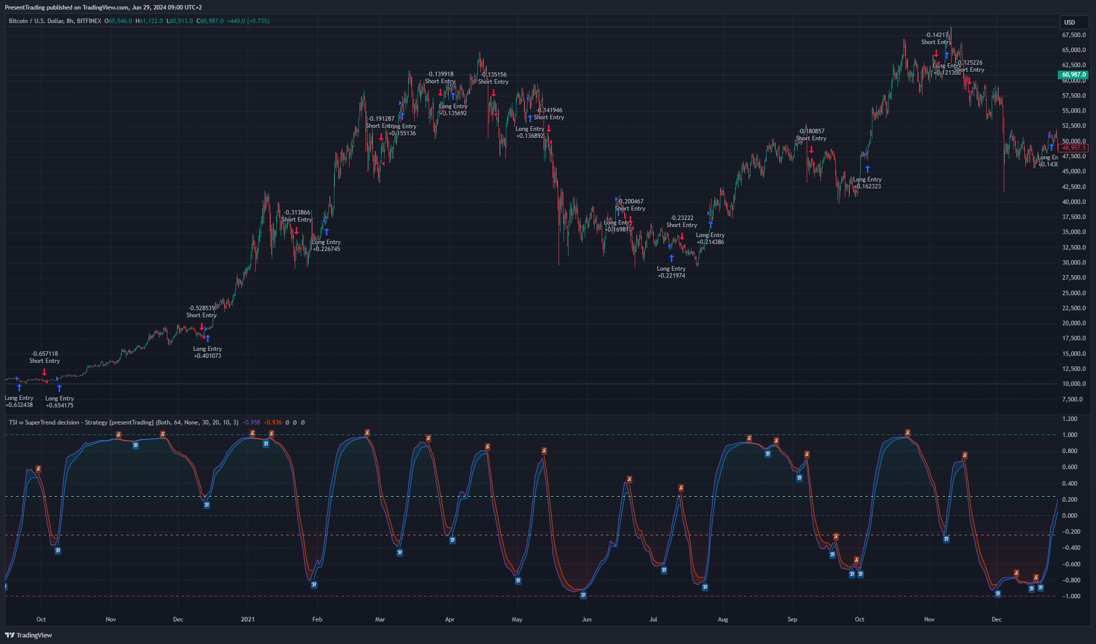 BITFINEX:BTCUSD Chart Image by PresentTrading