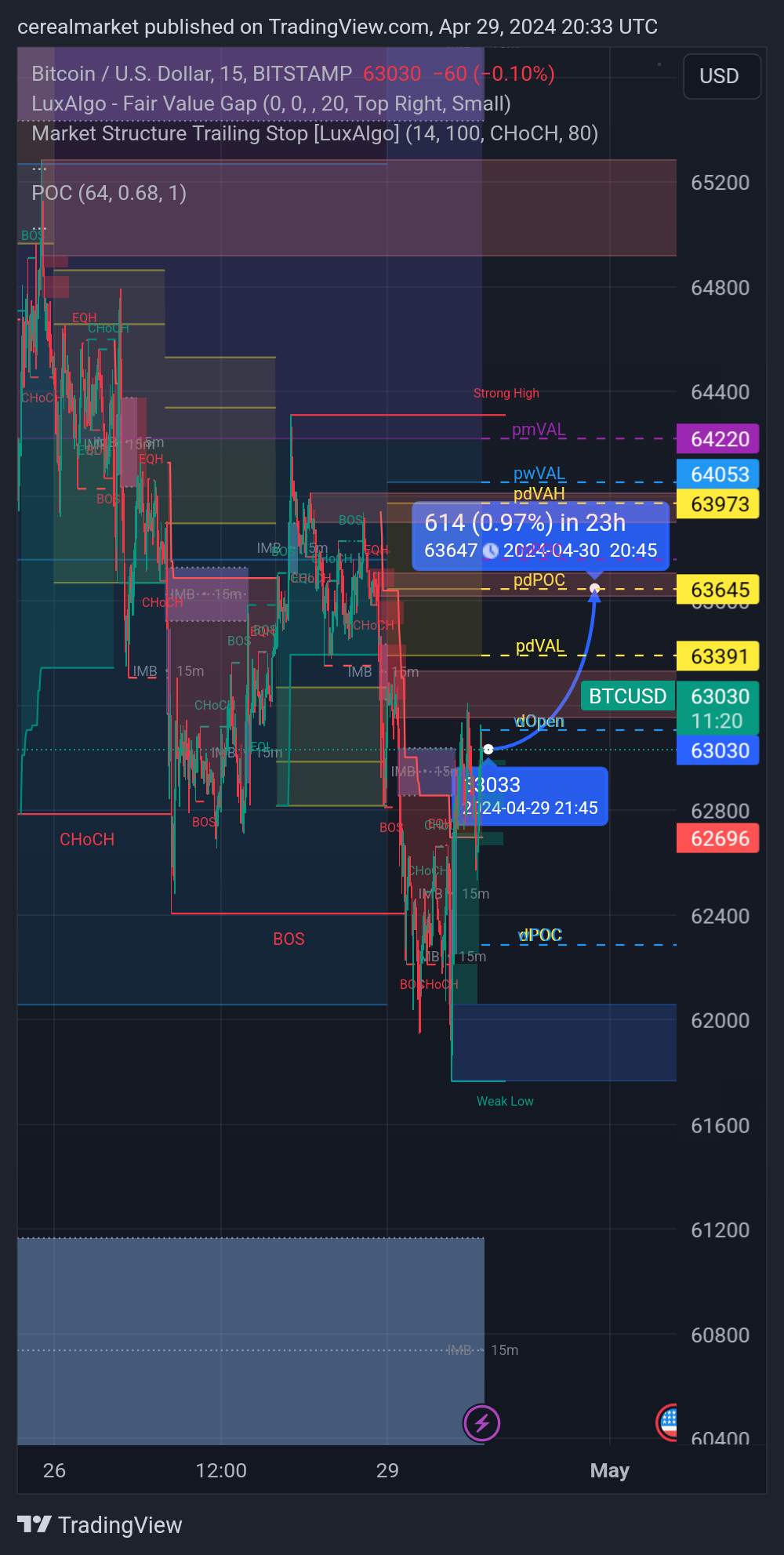 BITSTAMP:BTCUSD Chart Image by cerealmarket