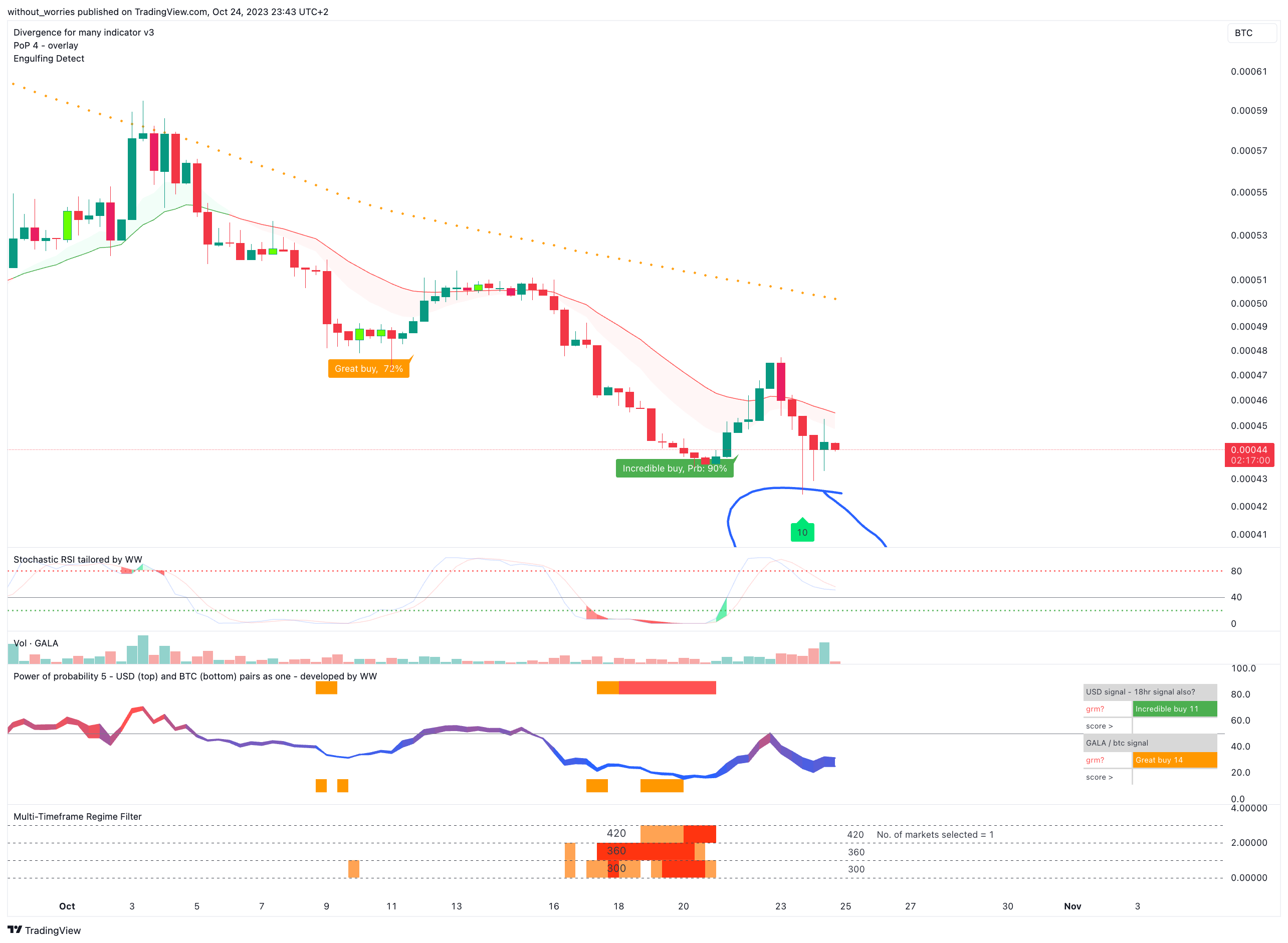 BINANCE:GALAUSDT/(BINANCE:BTCUSDT/1000) Chart Image by without_worries
