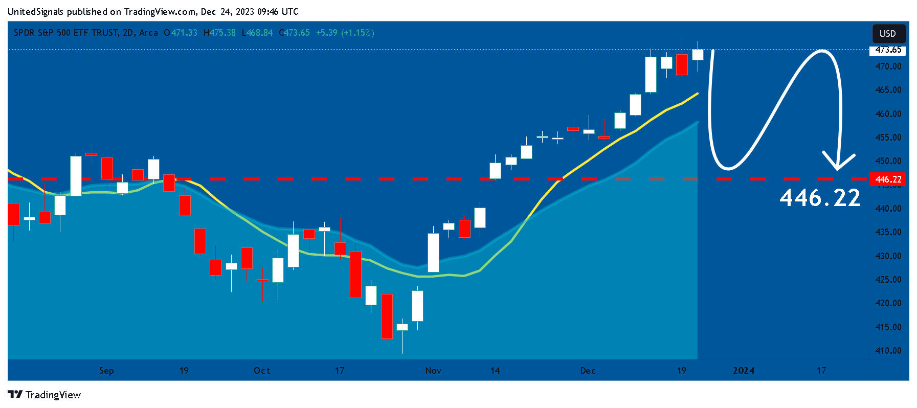 BATS:SPY Chart Image by UnitedSignals