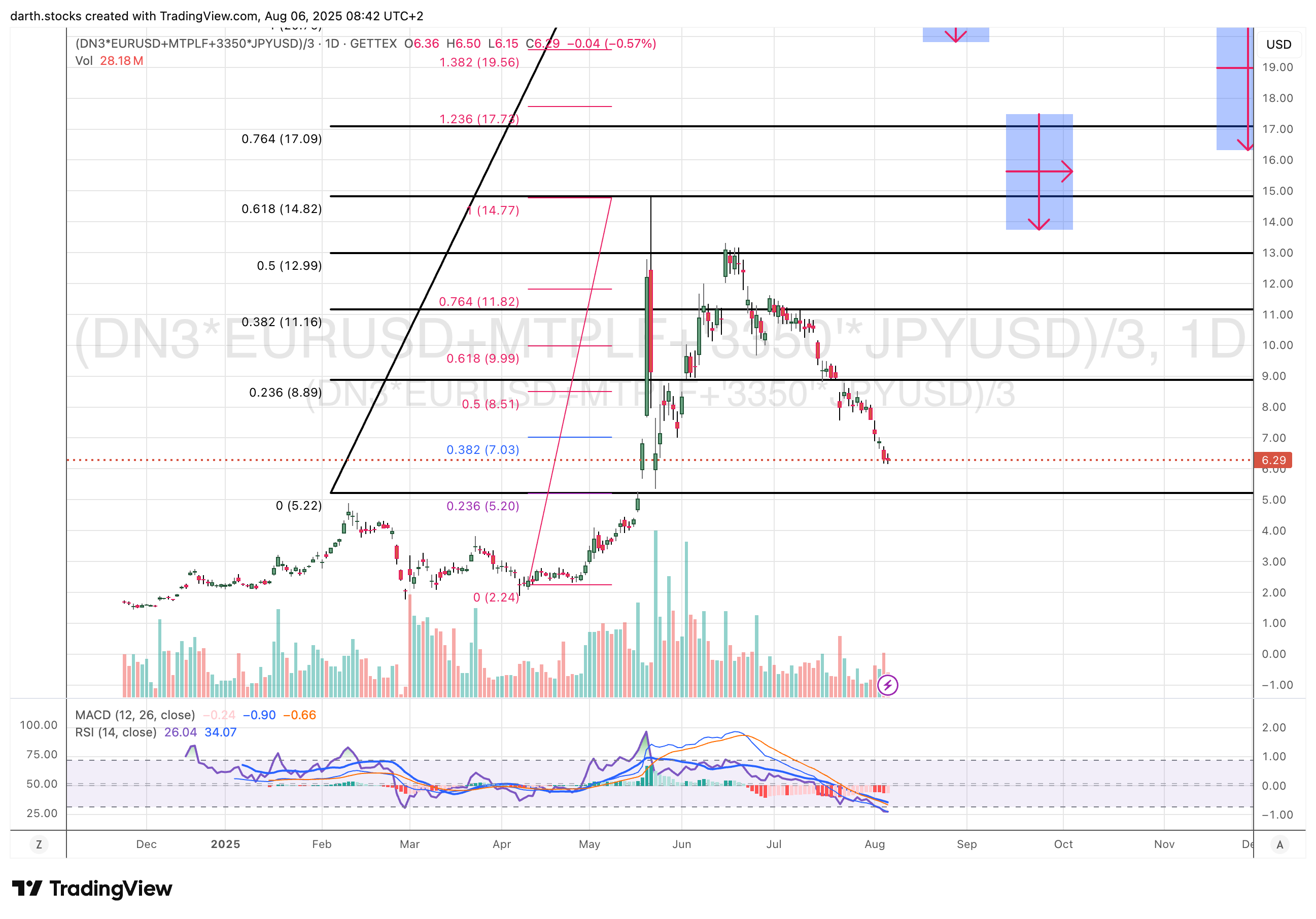 (GETTEX:DN3*FX:EURUSD+OTC_DLY:MTPLF+TSE_DLY:3350*FX_IDC:JPYUSD)/3 Chart Image by darth.stocks