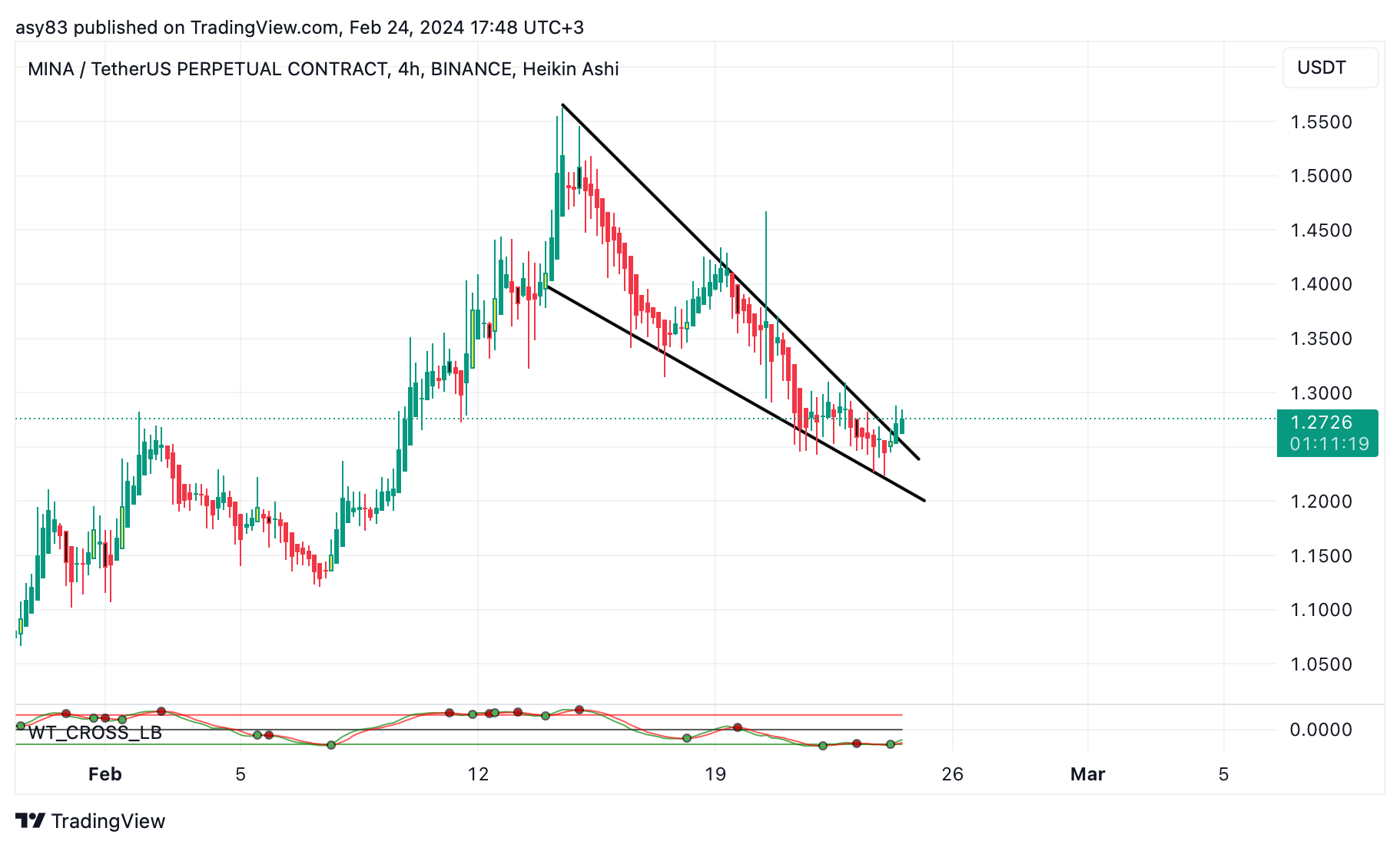 BINANCE:MINAUSDT.P Chart Image by TraderASY