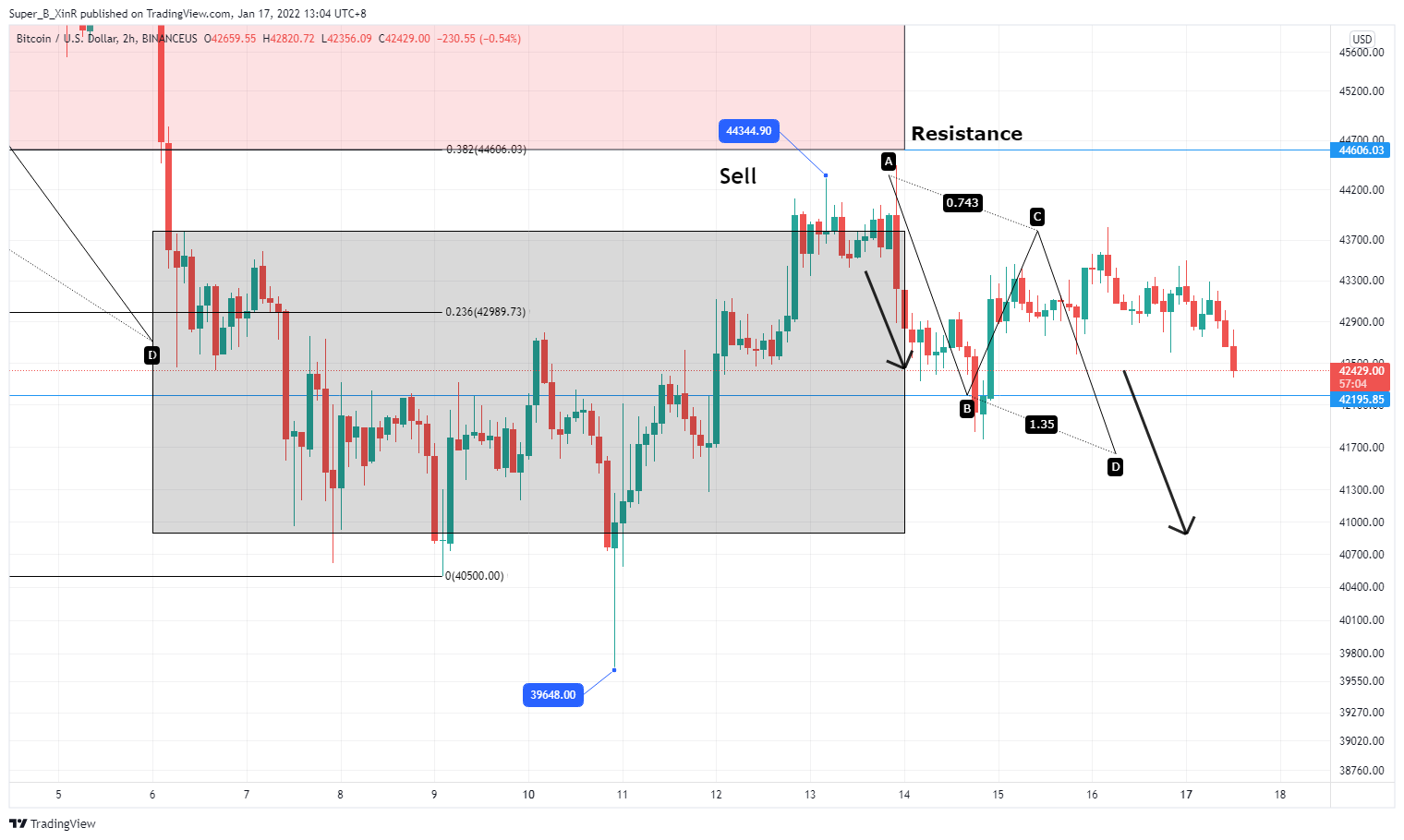 BINANCEUS:BTCUSD Chart Image by Super_B_XinR