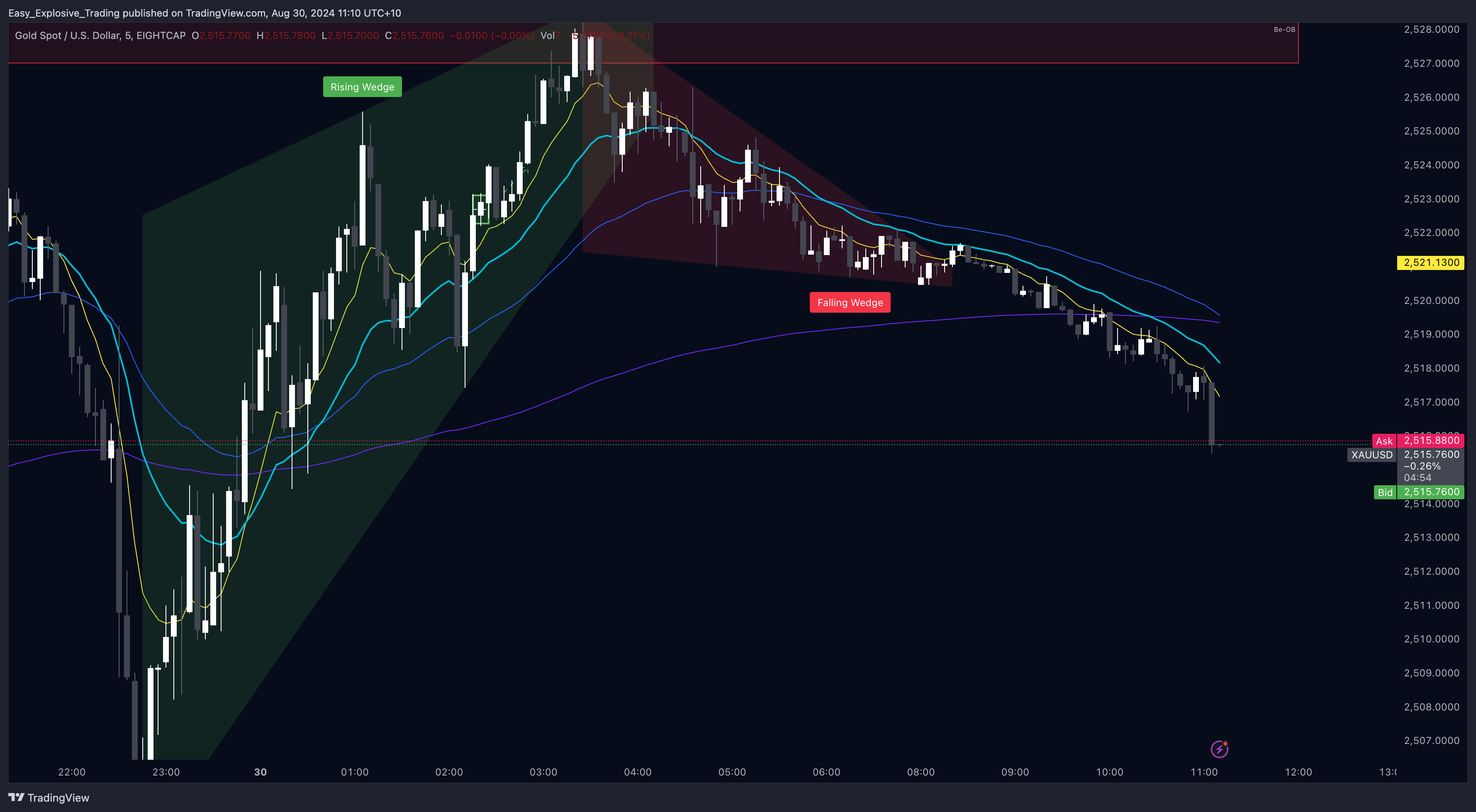 EIGHTCAP:XAUUSD Chart Image by Easy_Explosive_Trading