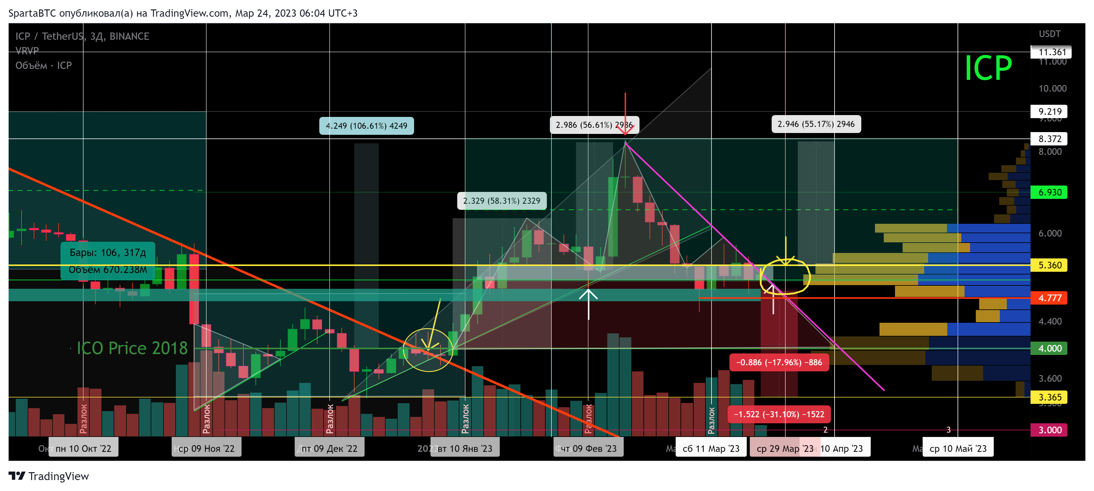 BINANCE:ICPUSDT Chart Image by SpartaBTC