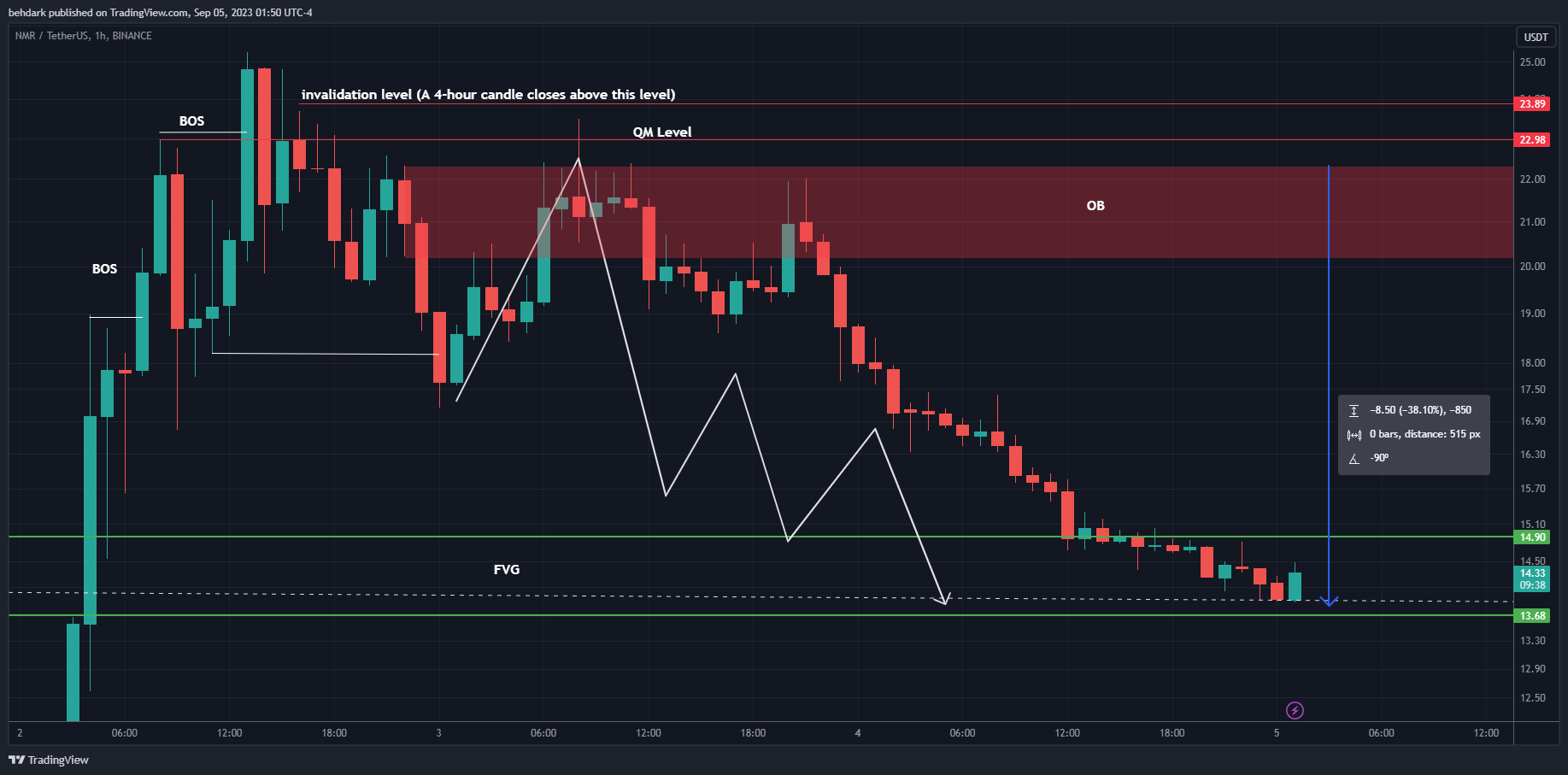 BINANCE:NMRUSDT Chart Image by behdark