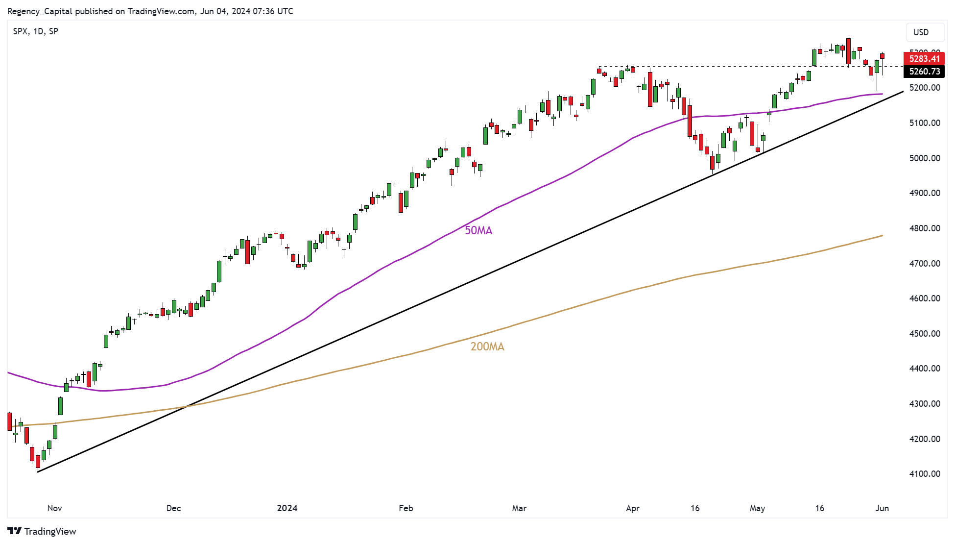SP:SPX Chart Image by Regency_Capital