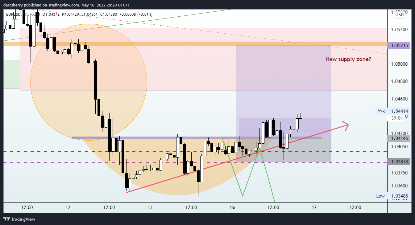 FX:EURUSD Chart Image by darcsherry