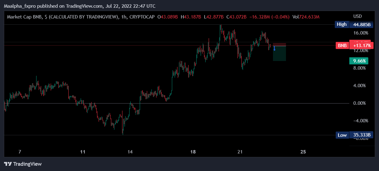 CRYPTOCAP:BNB Chart Image by Maalpha_fxpro