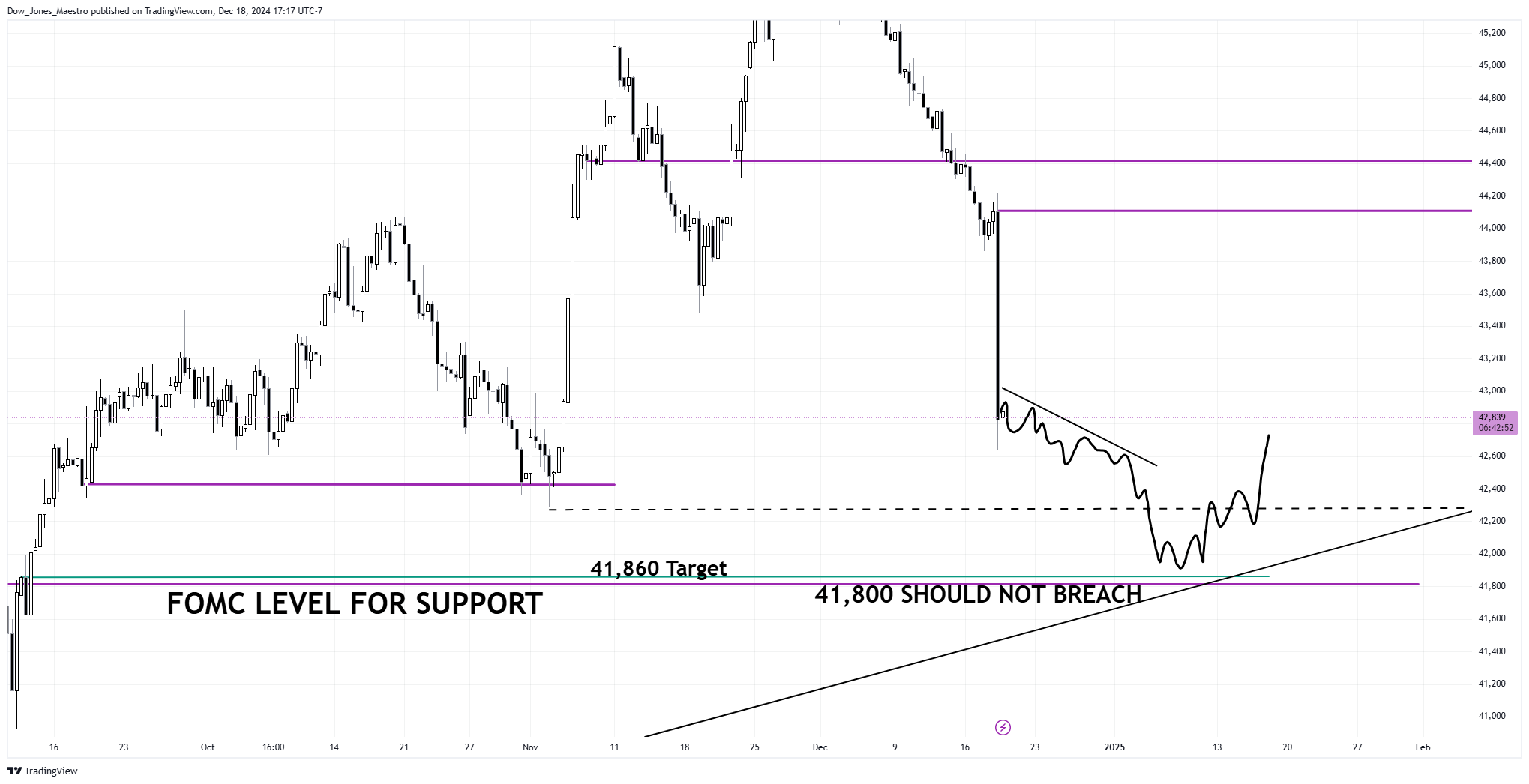 CBOT_MINI:YM1! Chart Image by Dow_Jones_Maestro