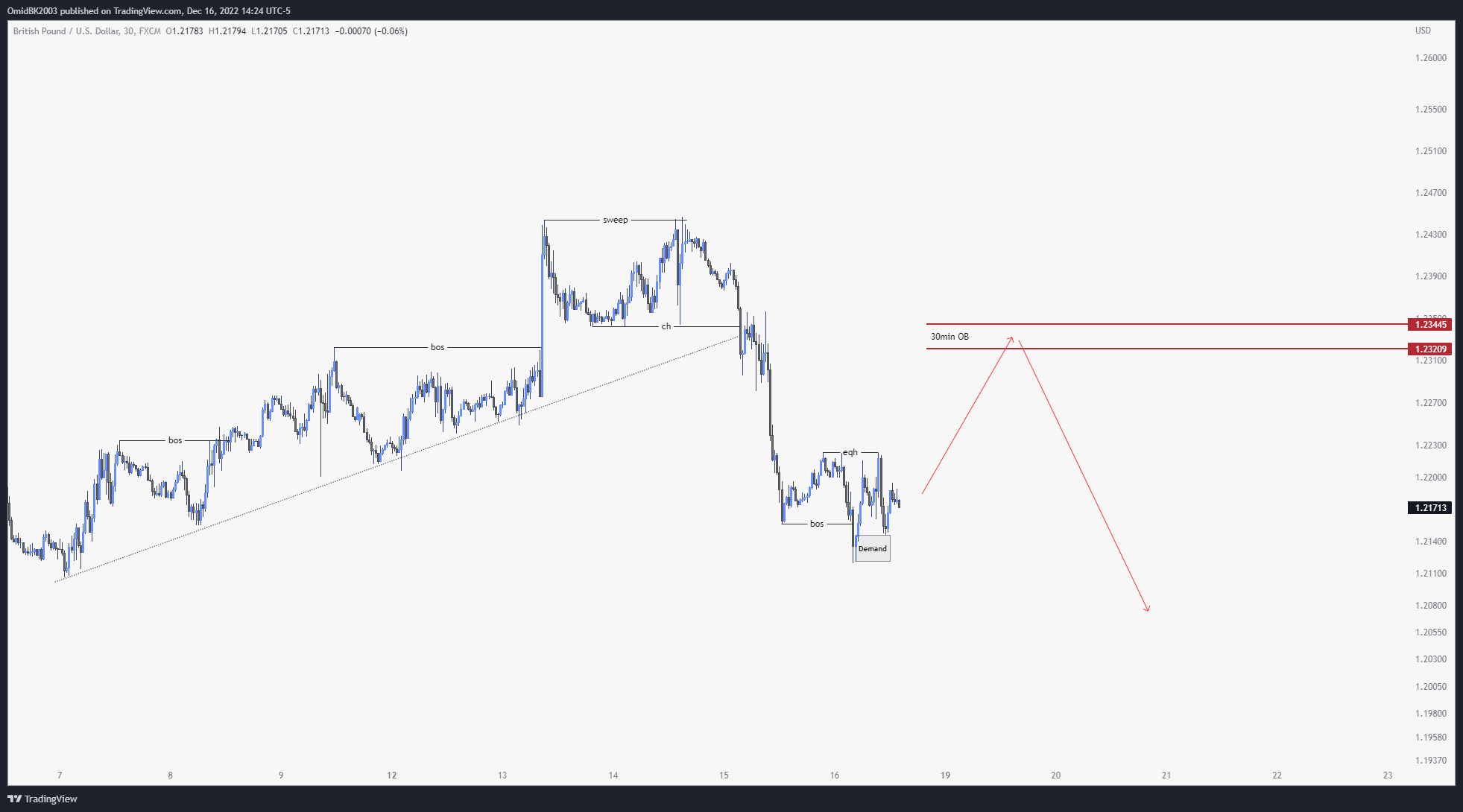 FX:GBPUSD Chart Image by OmidBK2003