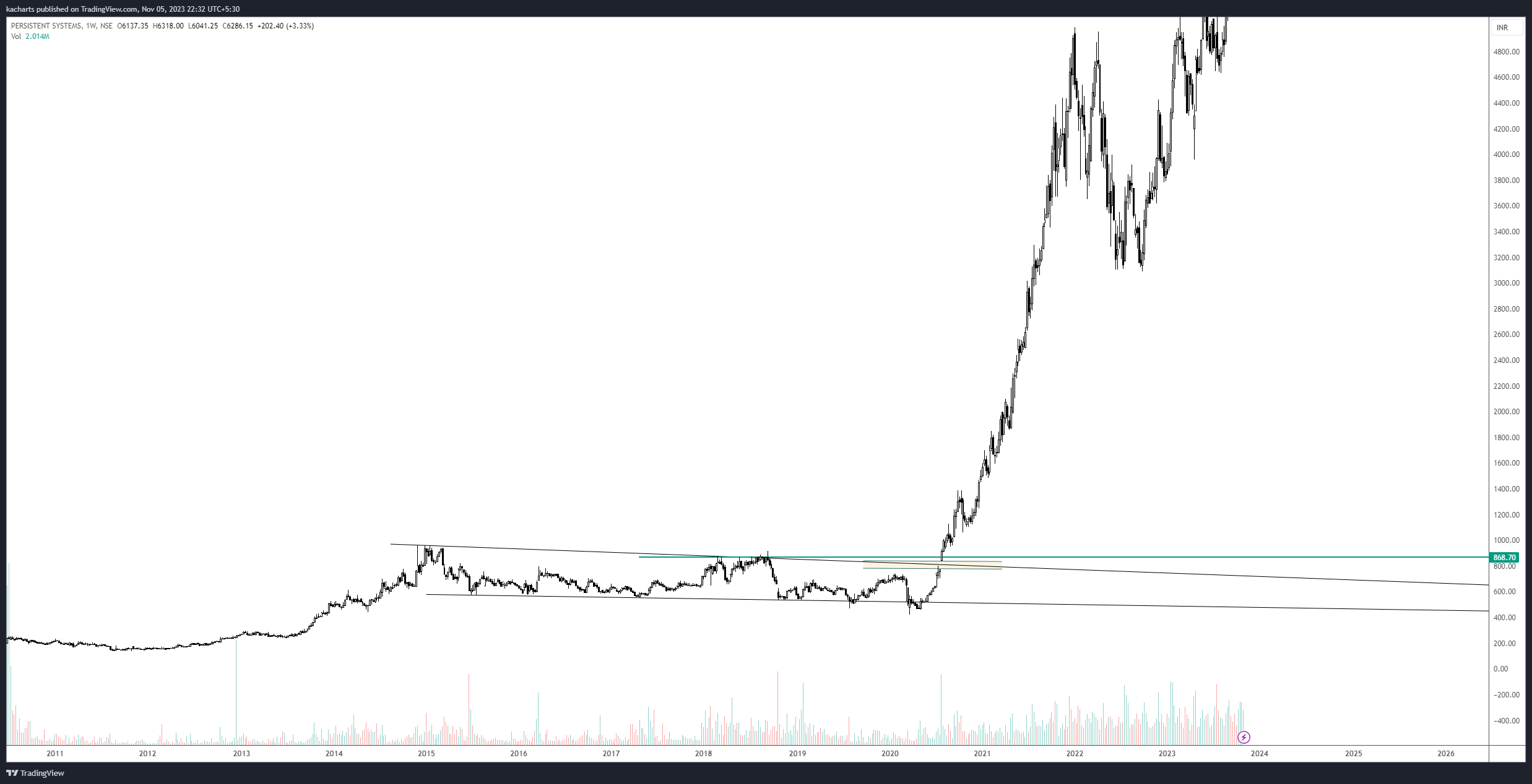 NSE:PERSISTENT Chart Image by kacharts