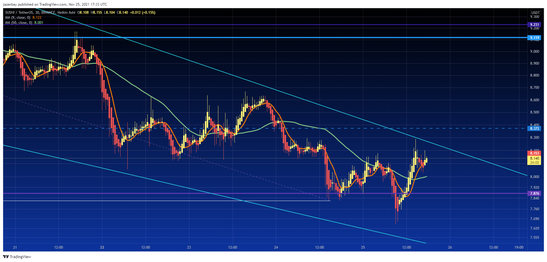 BINANCE:SUSHIUSDT Chart Image by jazerbay