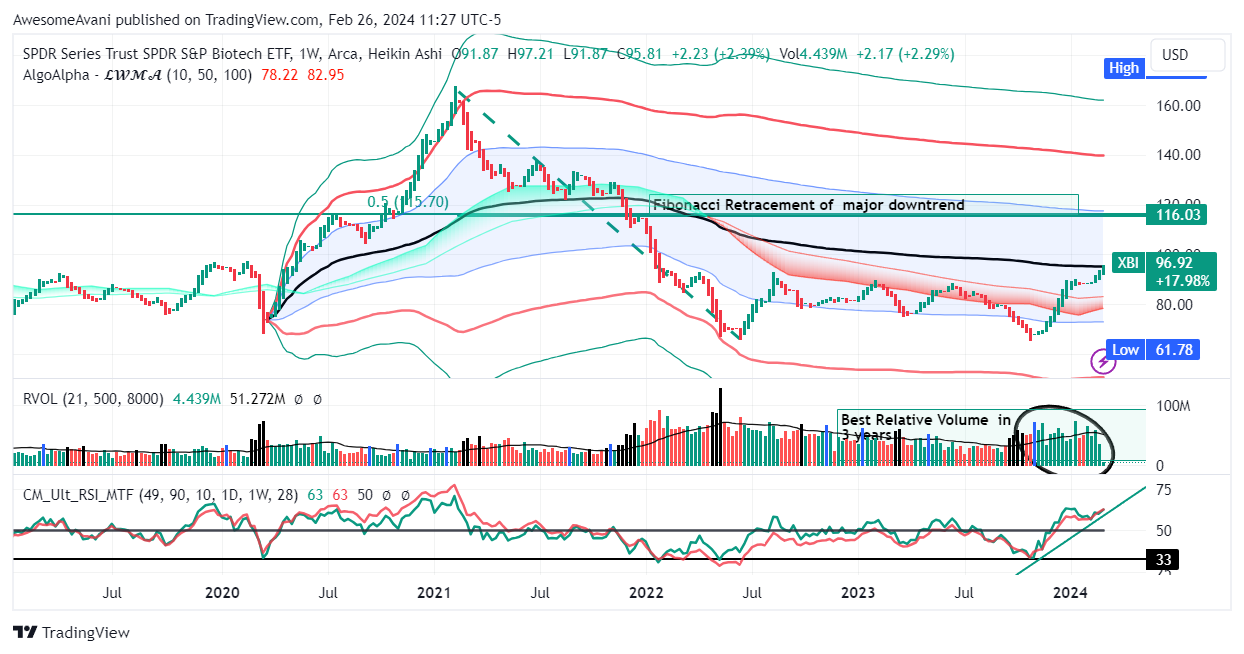 BATS:XBI Chart Image by AwesomeAvani