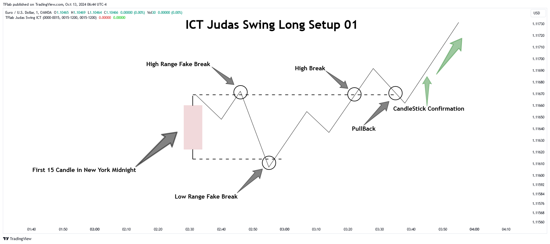 OANDA:EURUSD Chart Image by TFlab