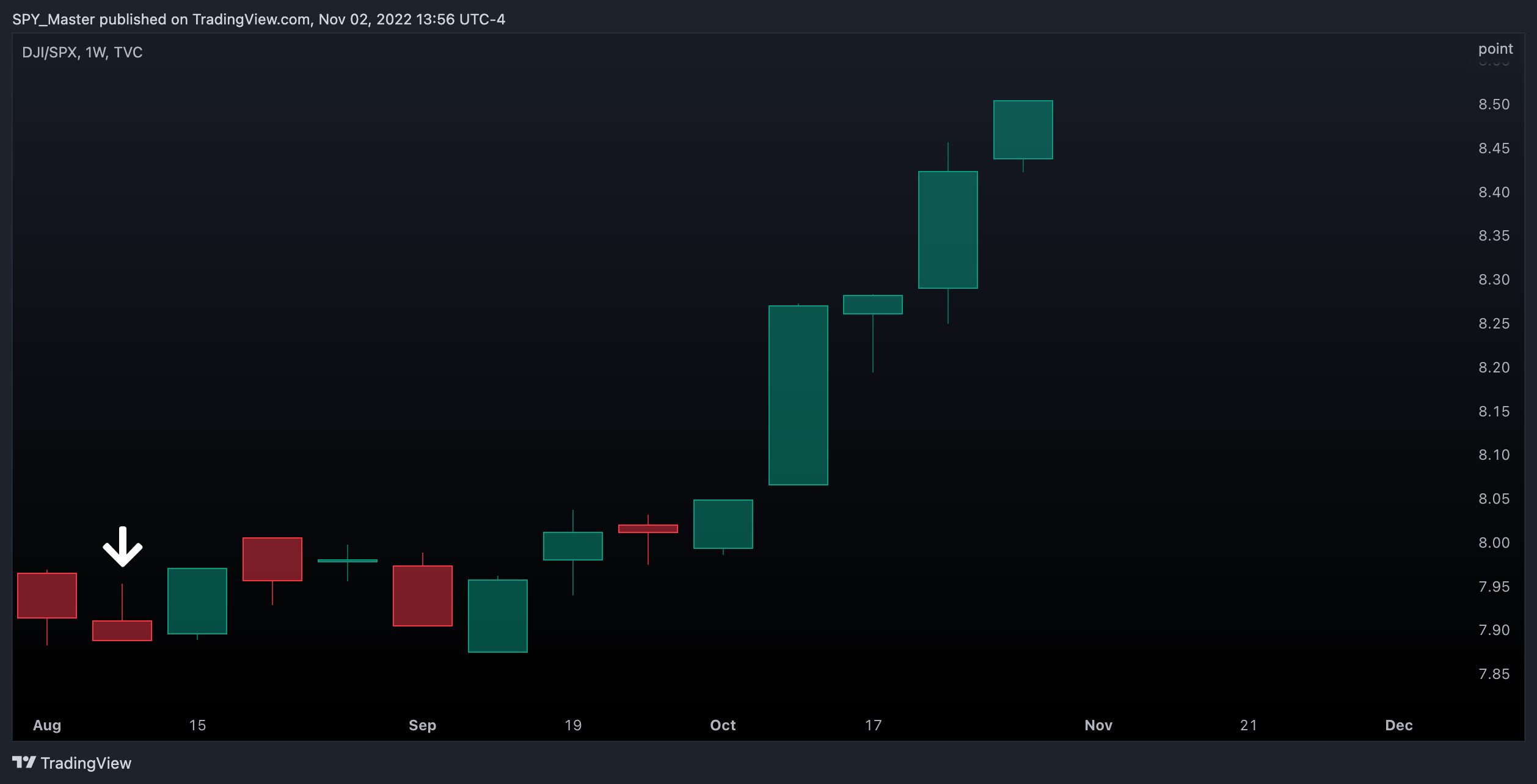 TVC:DJI/SP:SPX Chart Image by SpyMasterTrades