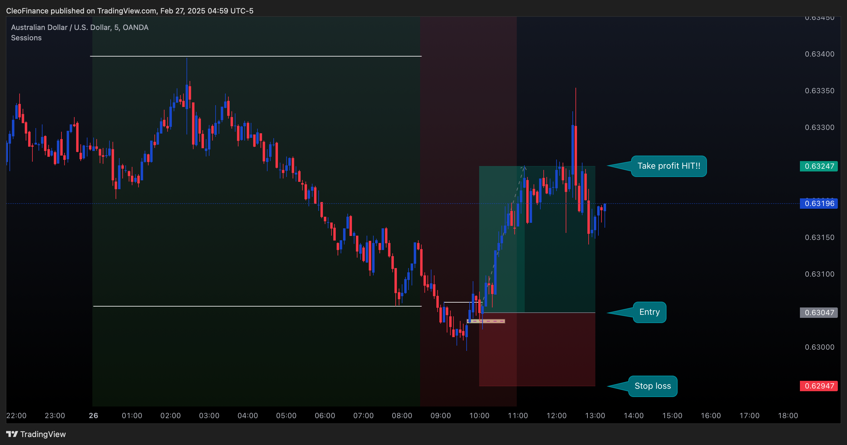 OANDA:AUDUSD Chart Image by CleoFinance
