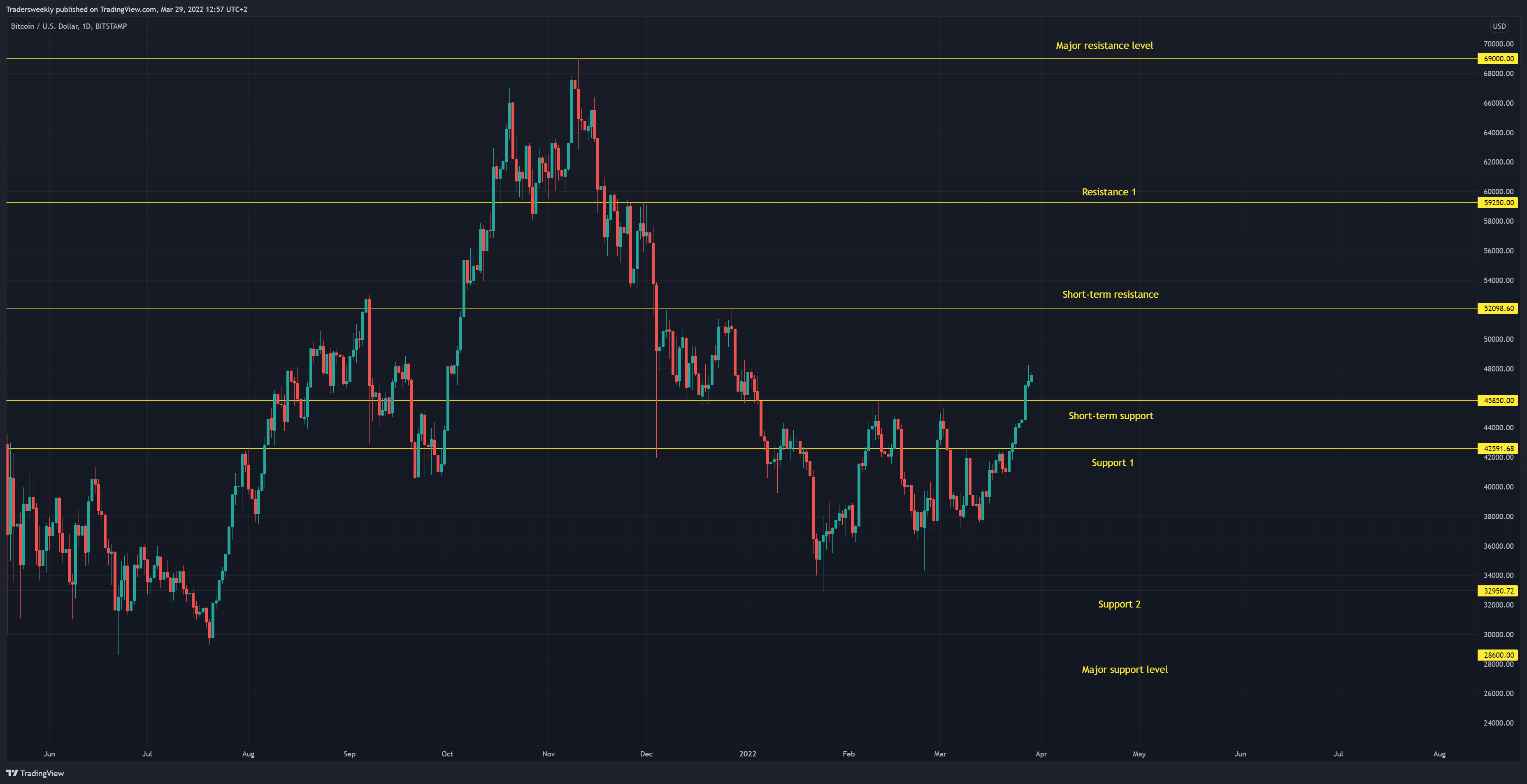 BITSTAMP:BTCUSD Chart Image by Tradersweekly