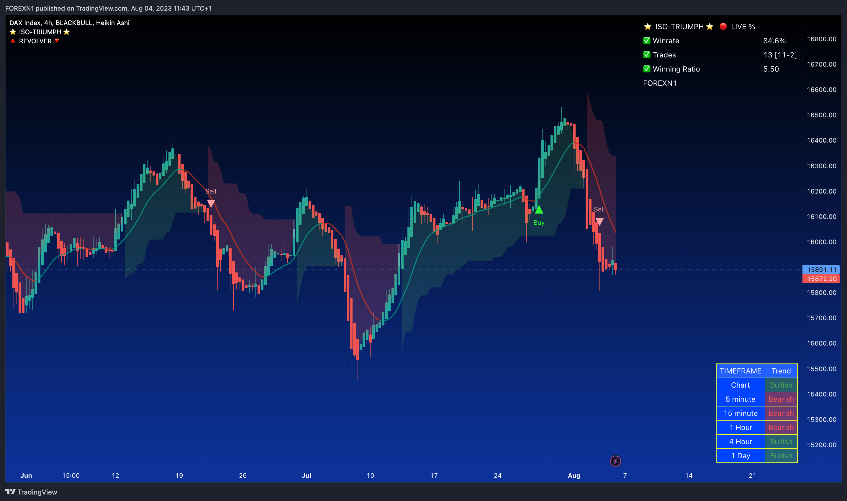 BLACKBULL:GER30 Chart Image by FOREXN1