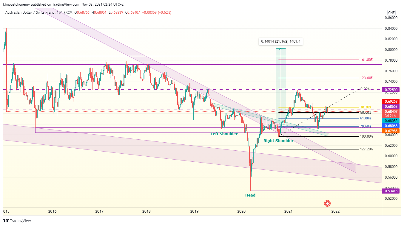 FX:AUDCHF Chart Image by kimozelghonemy