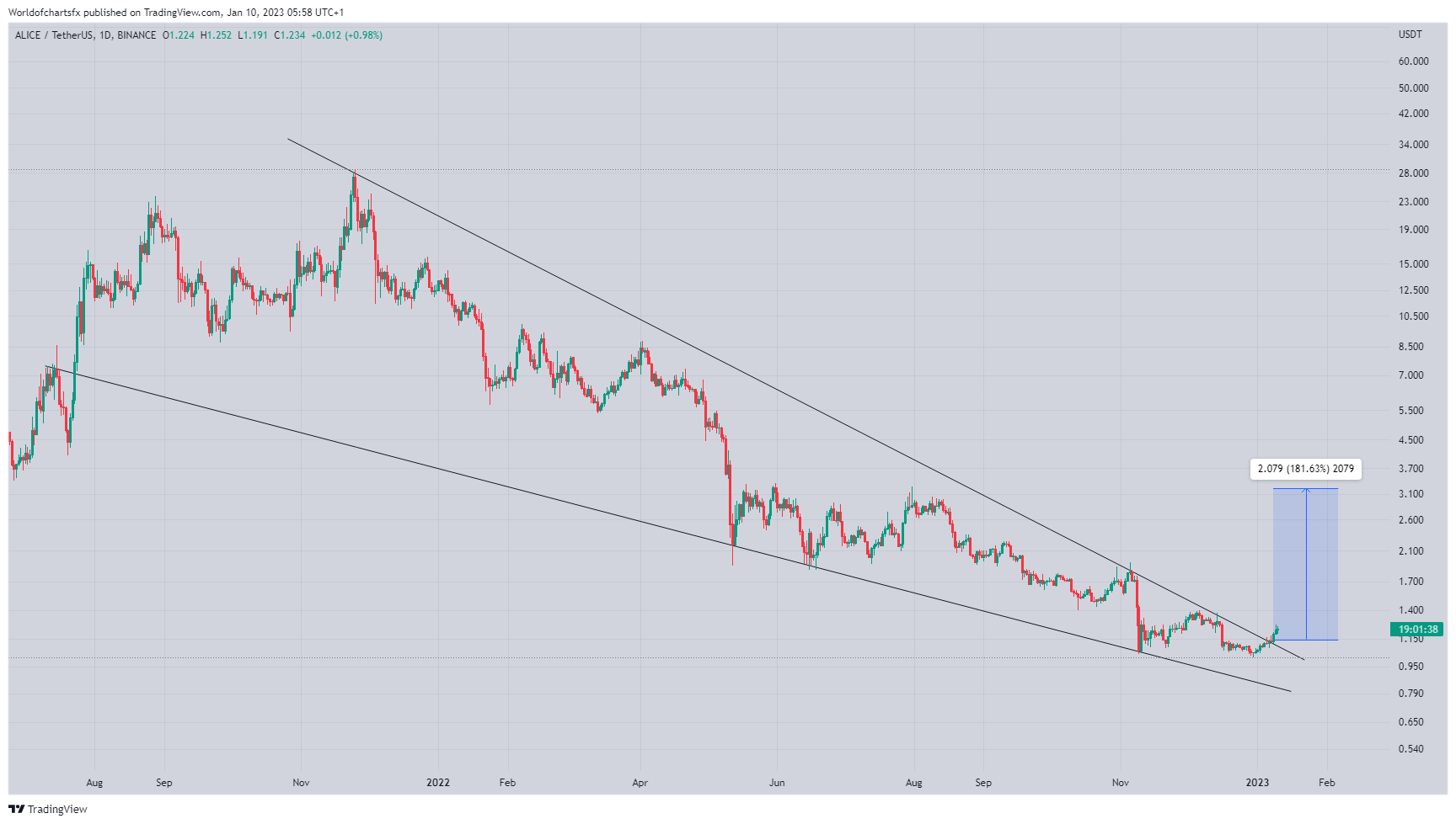 BINANCE:ALICEUSDT Chart Image by Worldofchartsfx
