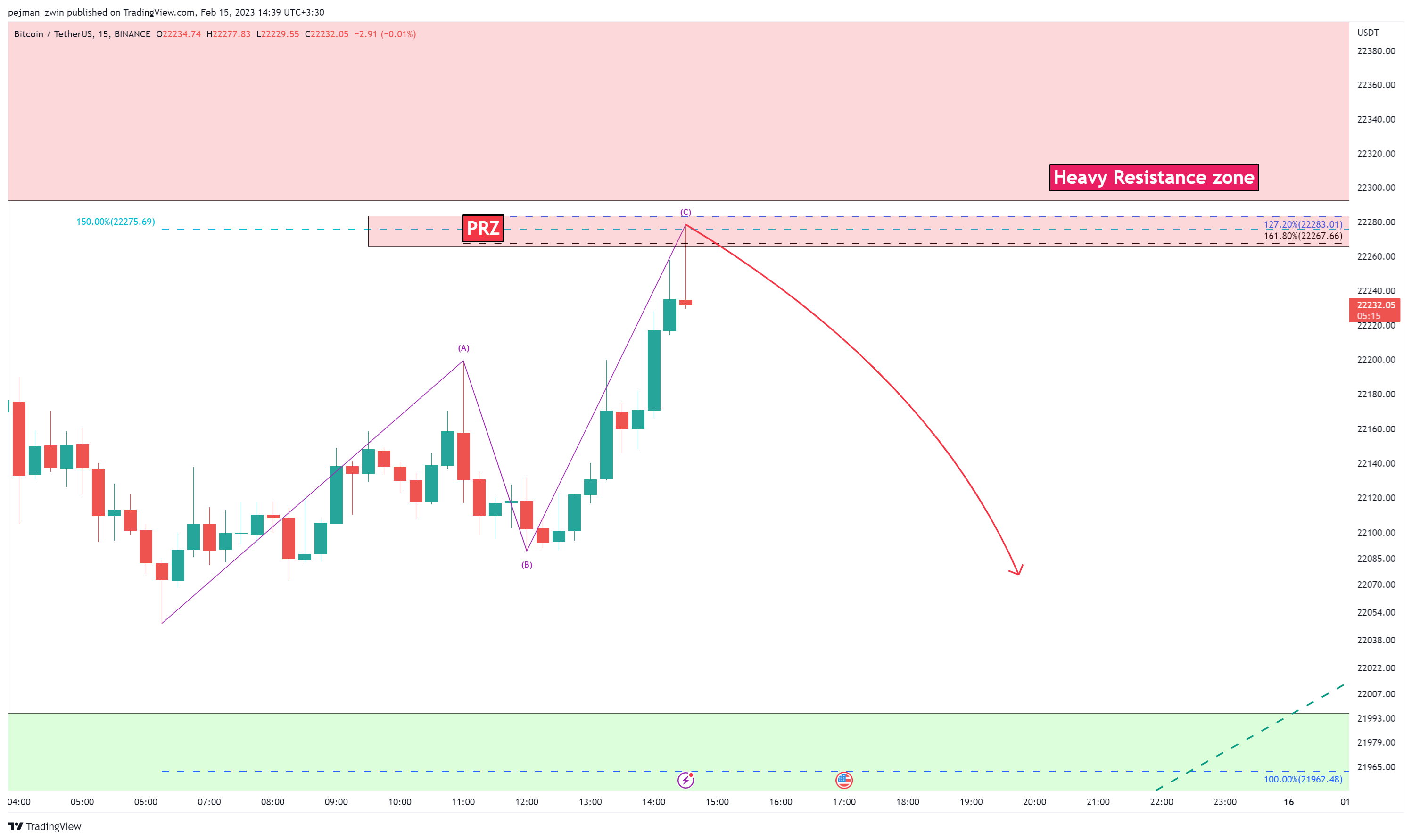 BINANCE:BTCUSDT Chart Image by pejman_zwin