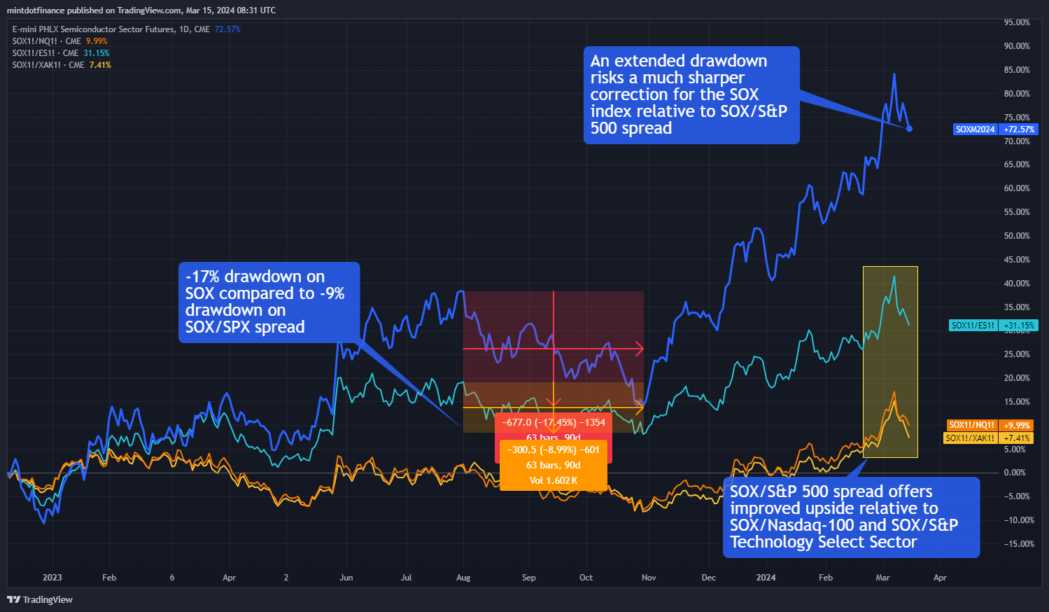 CME_MINI_DL:SOX1! Chart Image by mintdotfinance