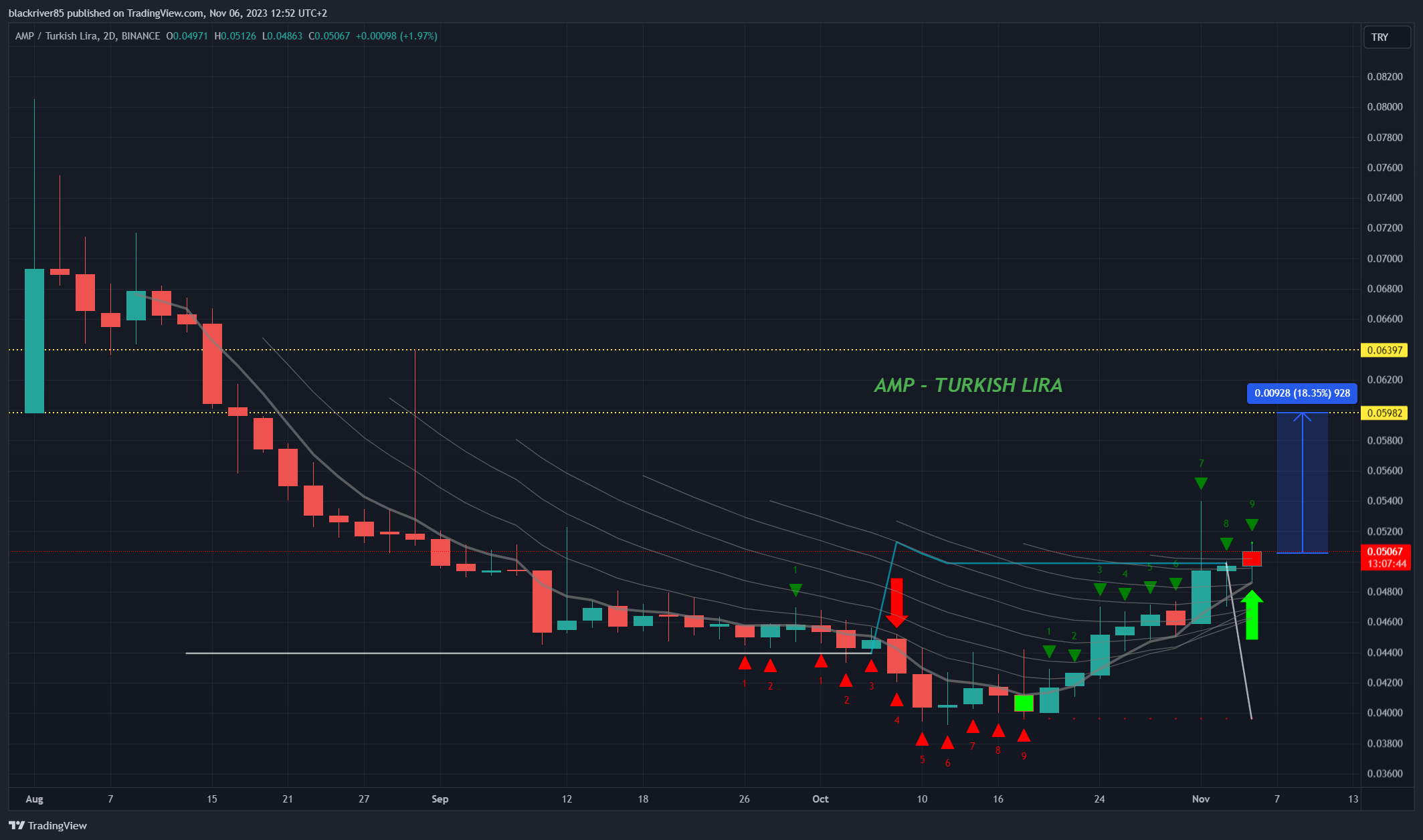 BINANCE:AMPTRY Chart Image by blackriver85