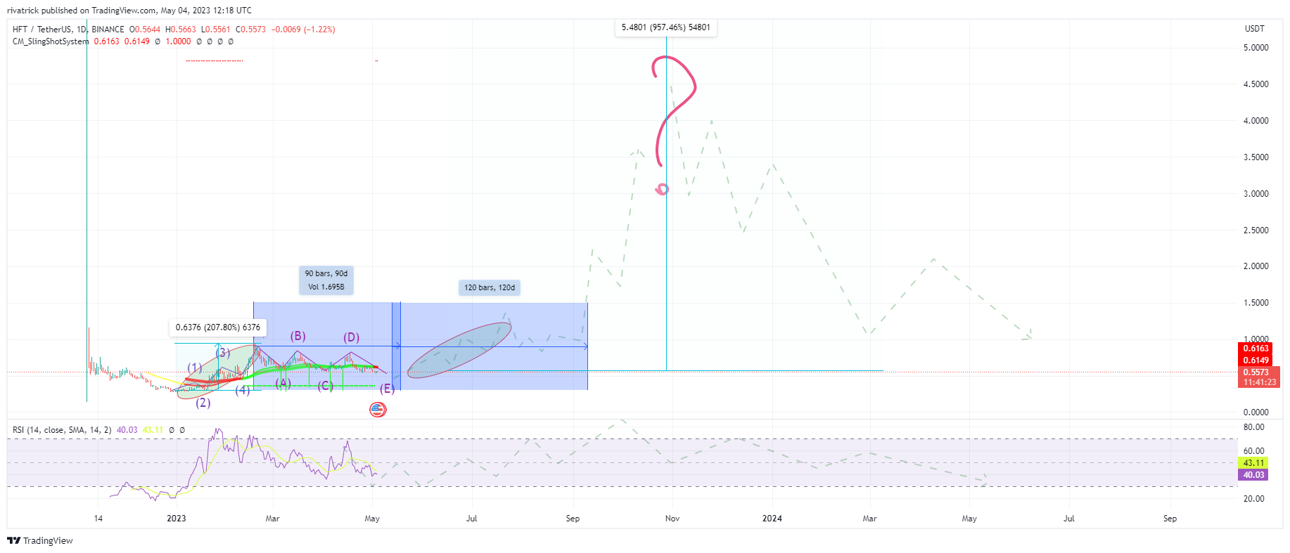 BINANCE:HFTUSDT Chart Image by rivatrick