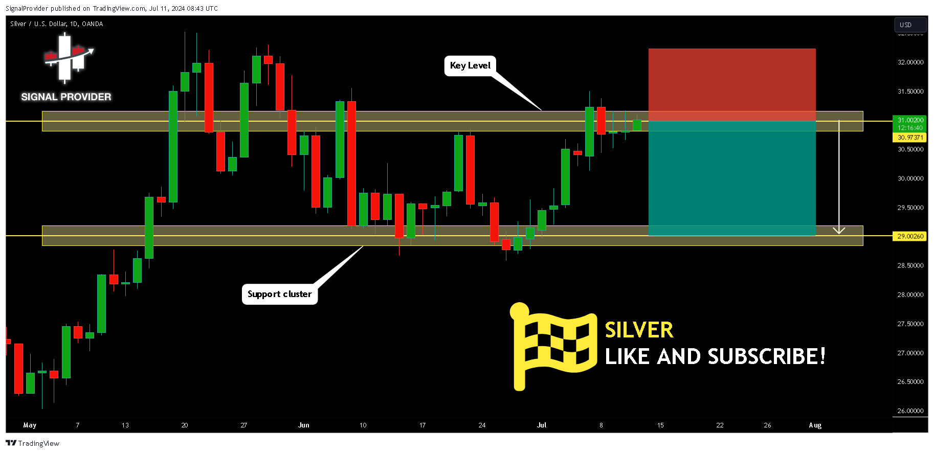 OANDA:XAGUSD Chart Image by SignalProvider