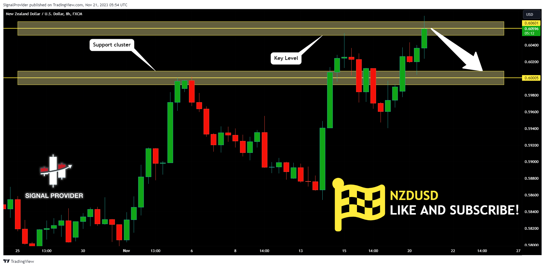 FX:NZDUSD Chart Image by SignalProvider