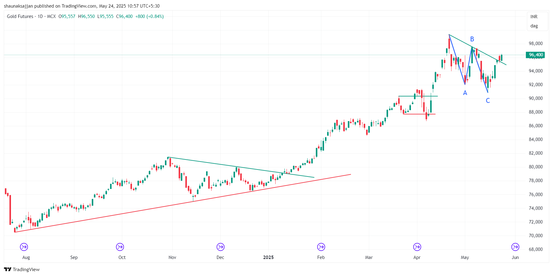MCX:GOLD1! Chart Image by shaunaksajjan
